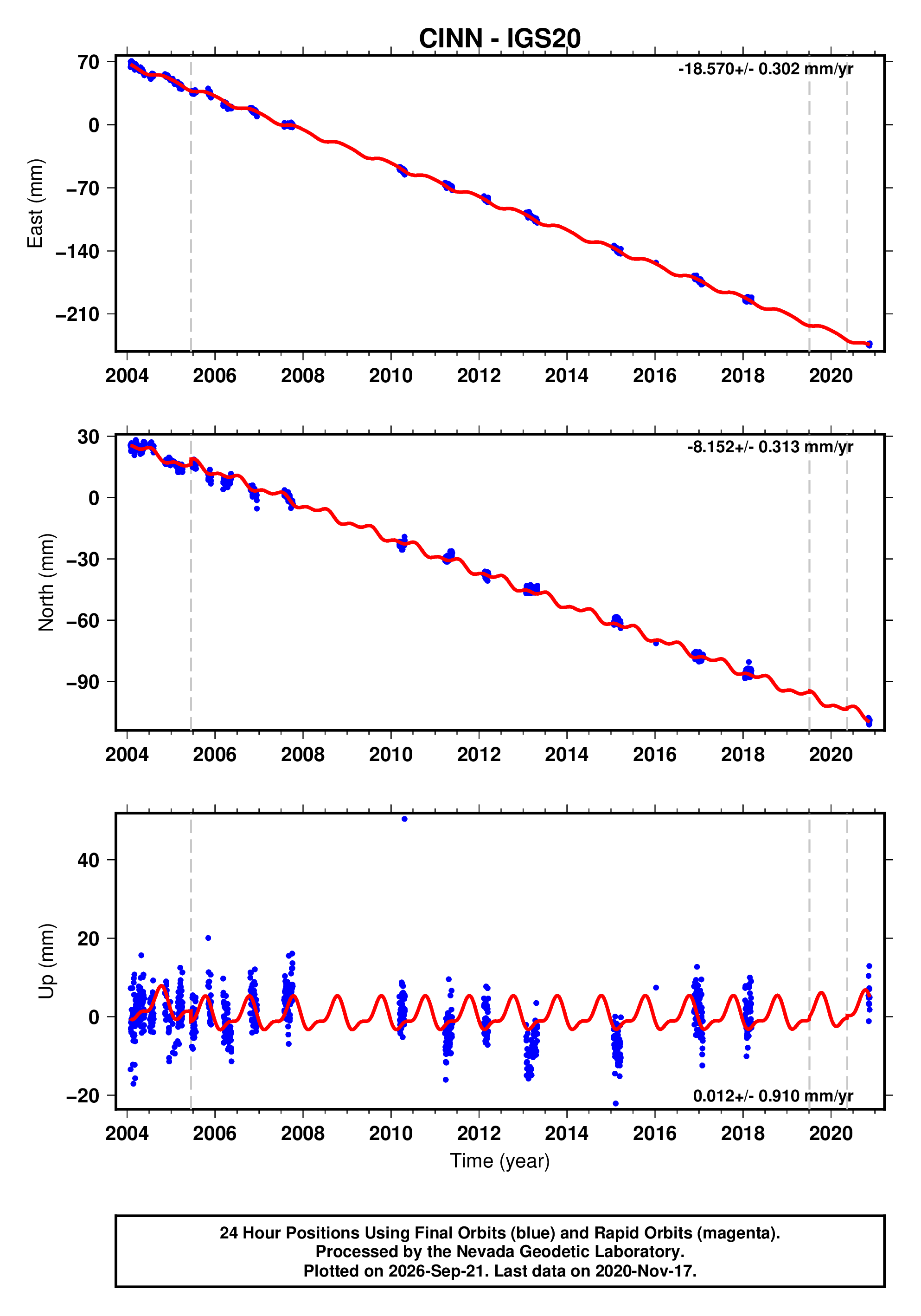 GPS time series plot