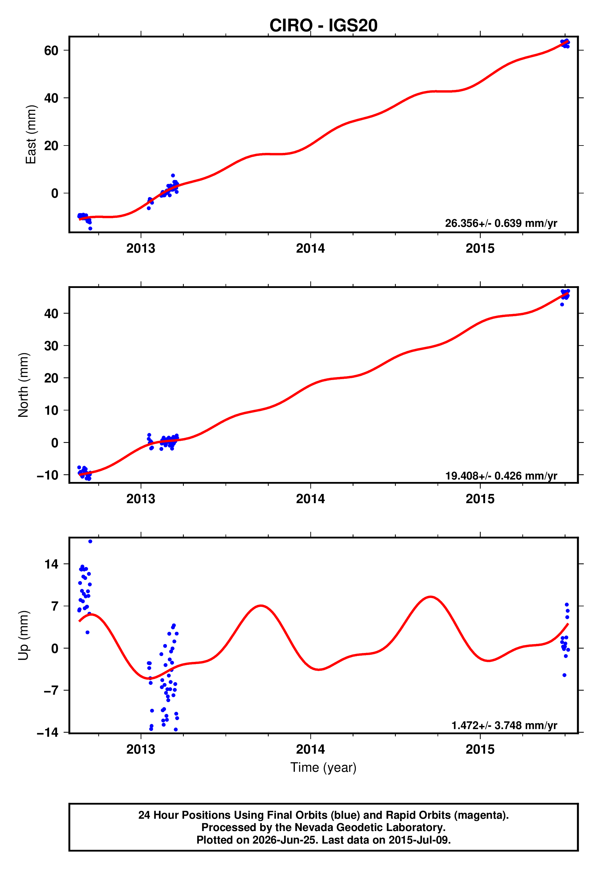 GPS time series plot