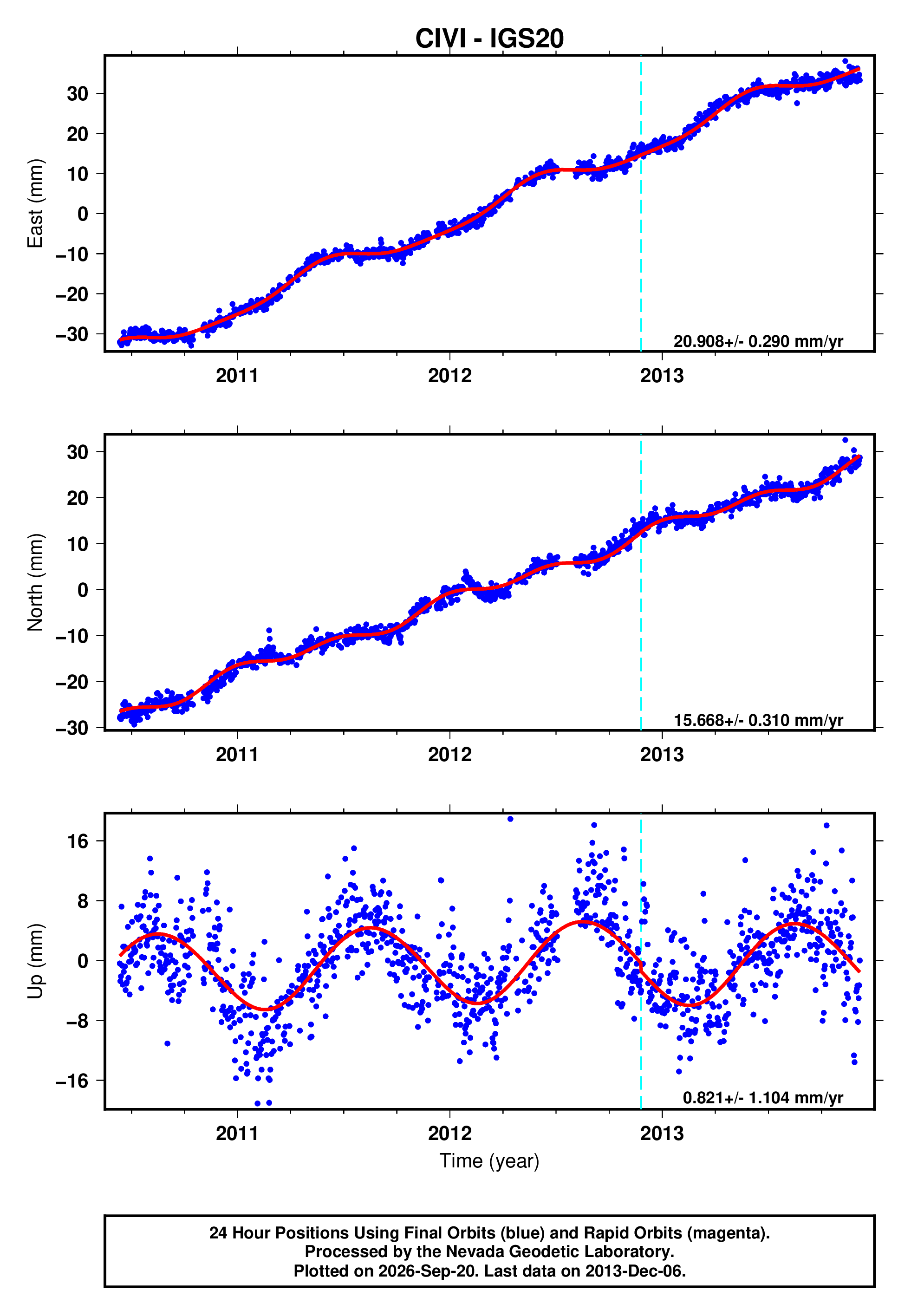GPS time series plot