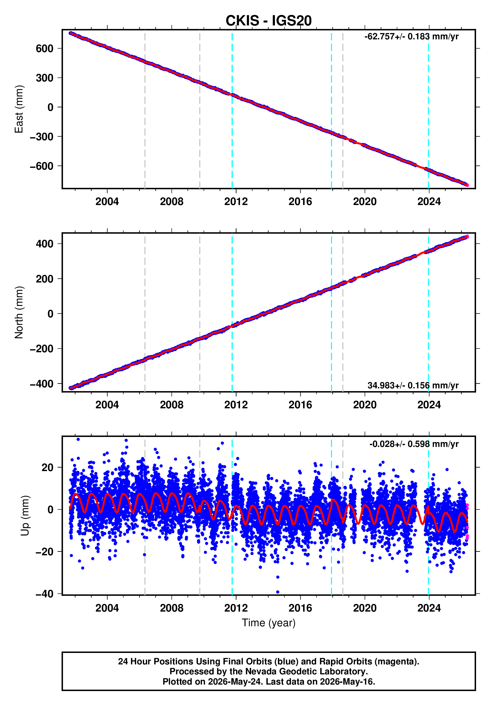 GPS time series plot