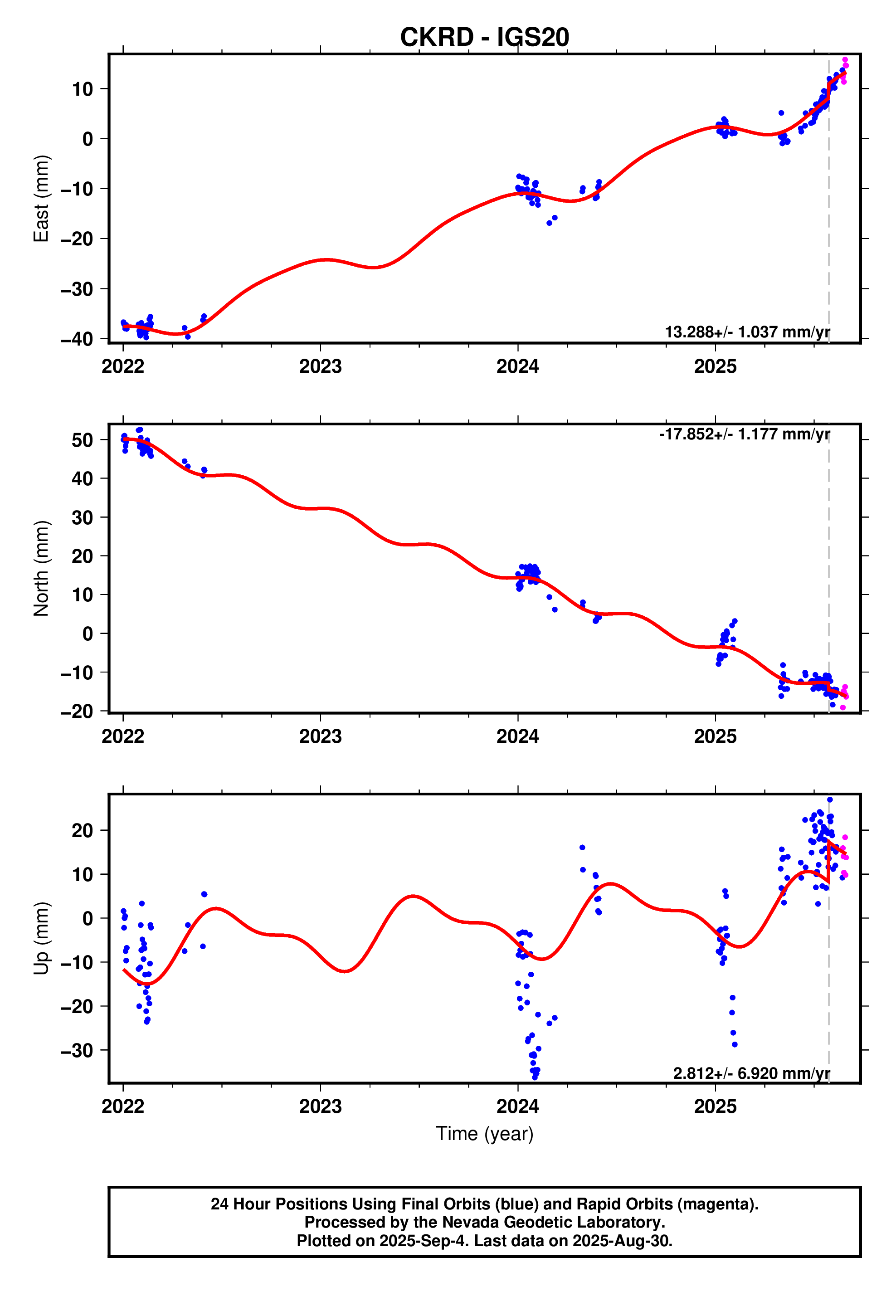 GPS time series plot
