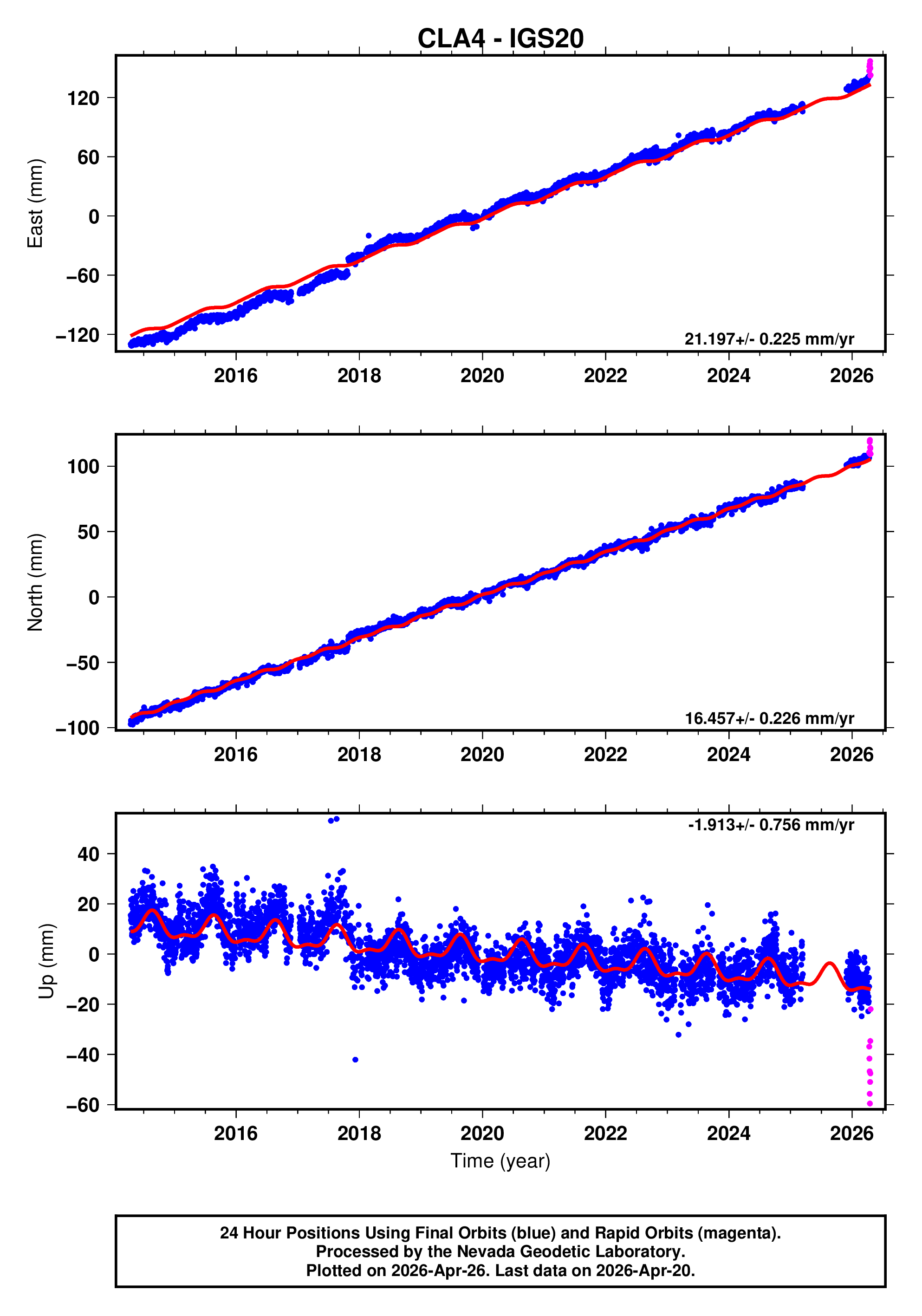 GPS time series plot