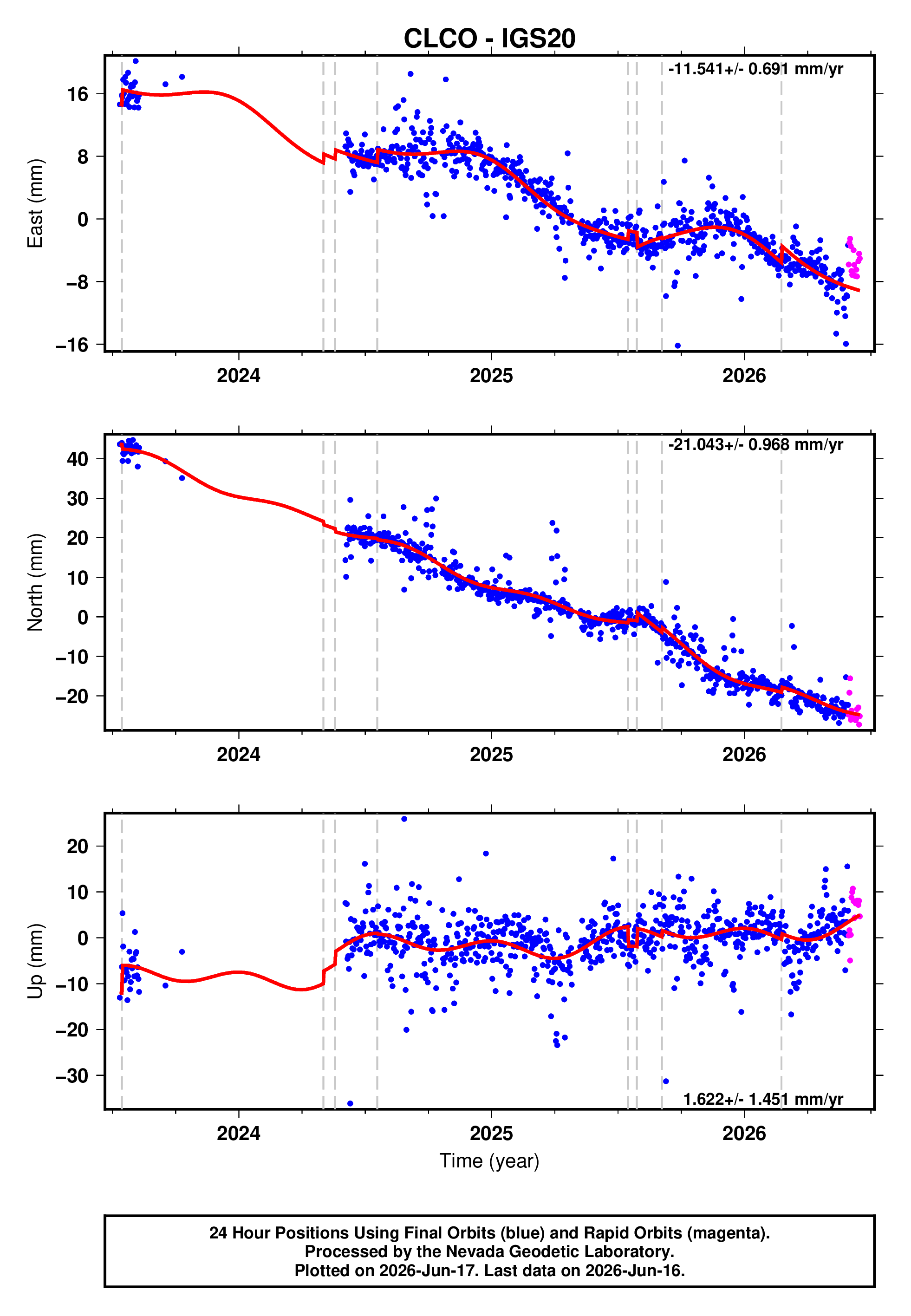 CLCO time series plot