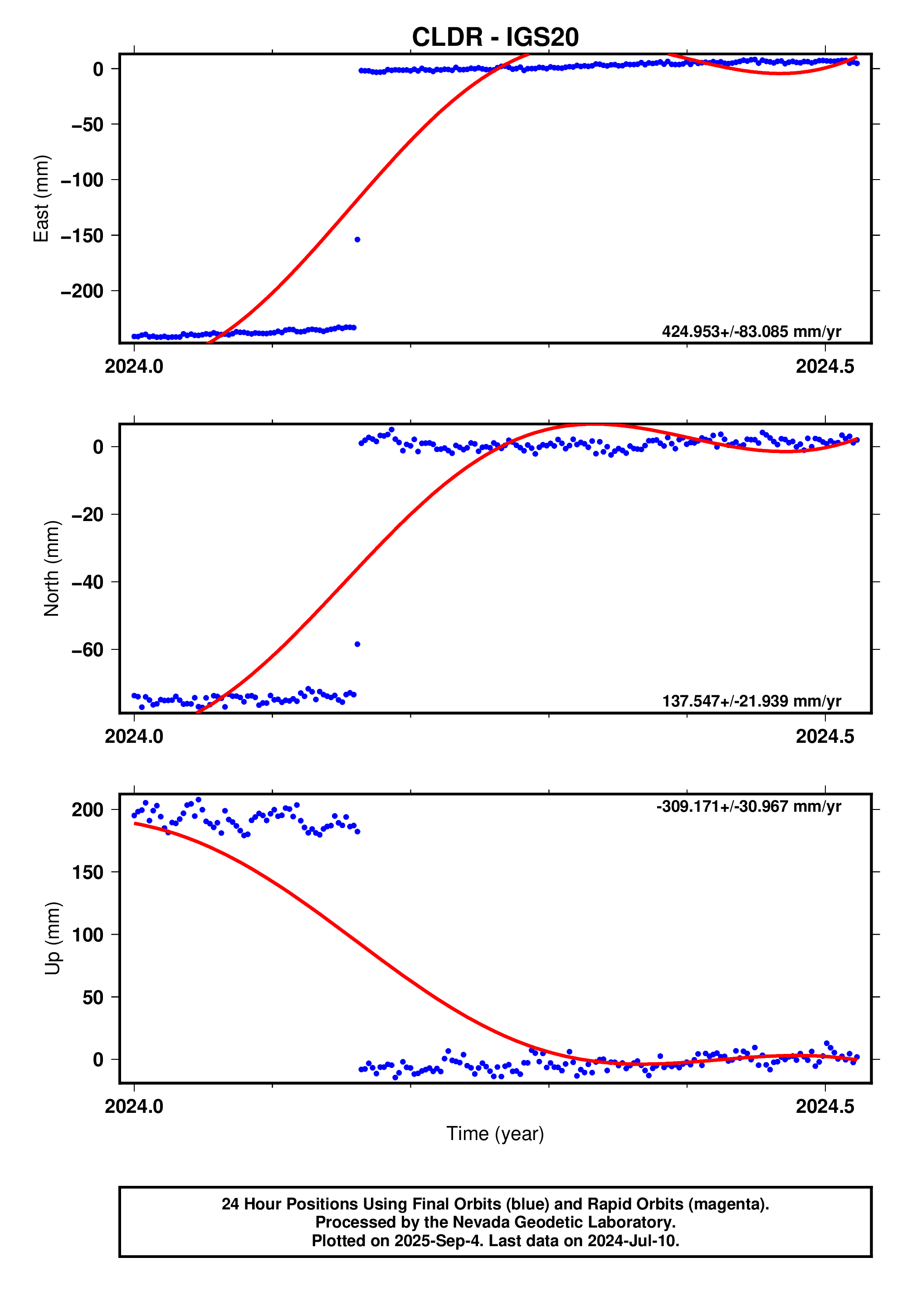 GPS time series plot