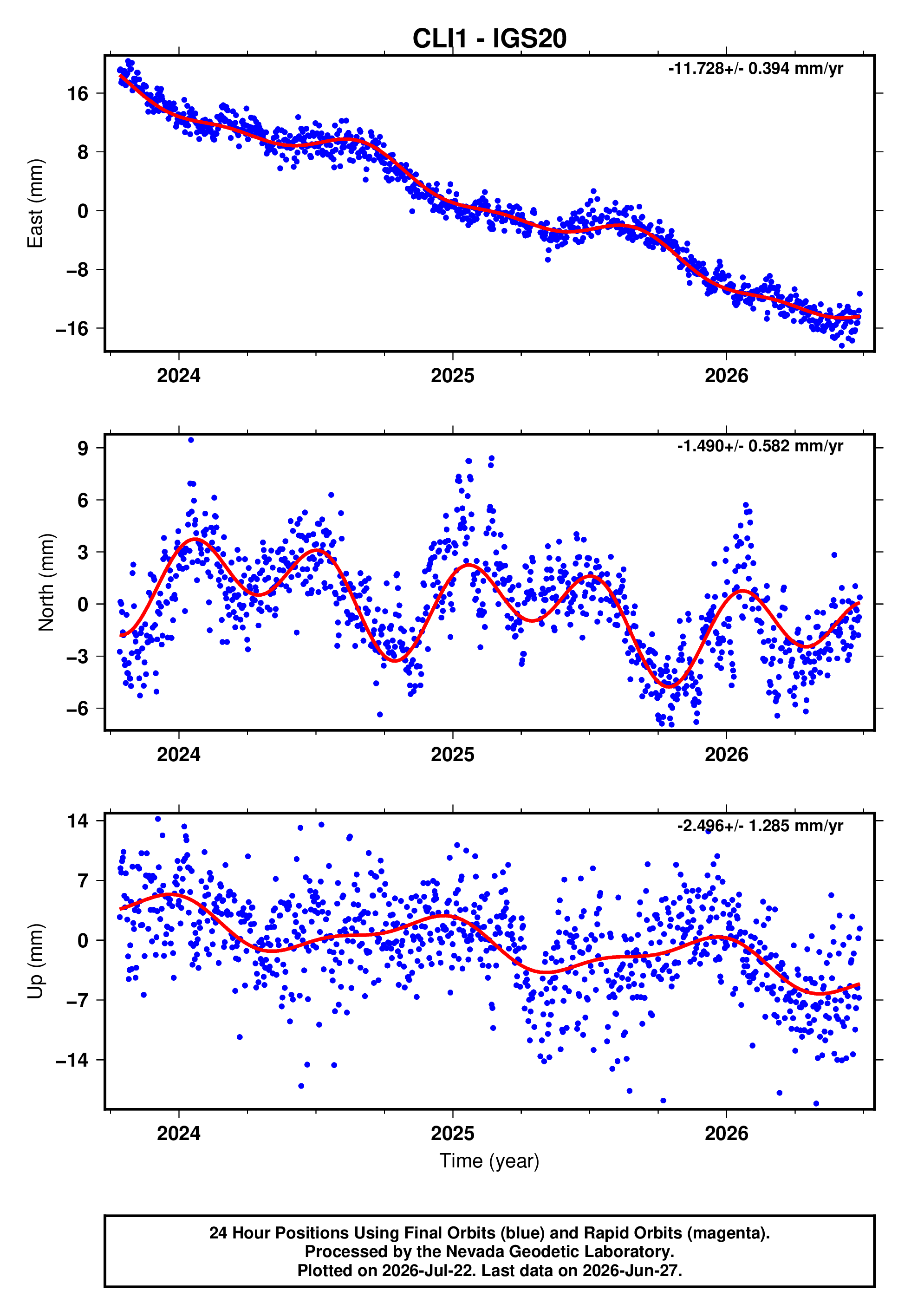 GPS time series plot