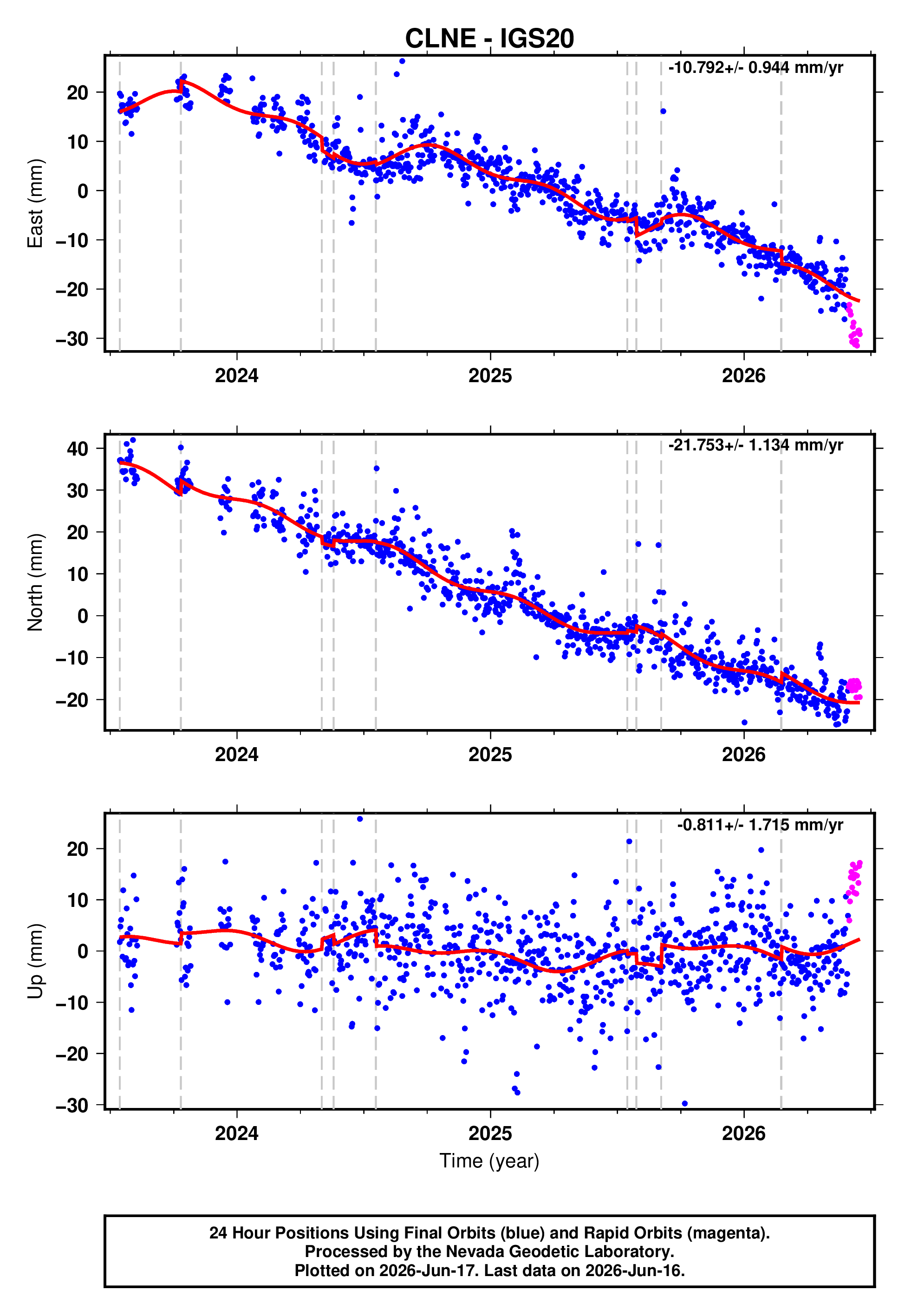 CLNE time series plot
