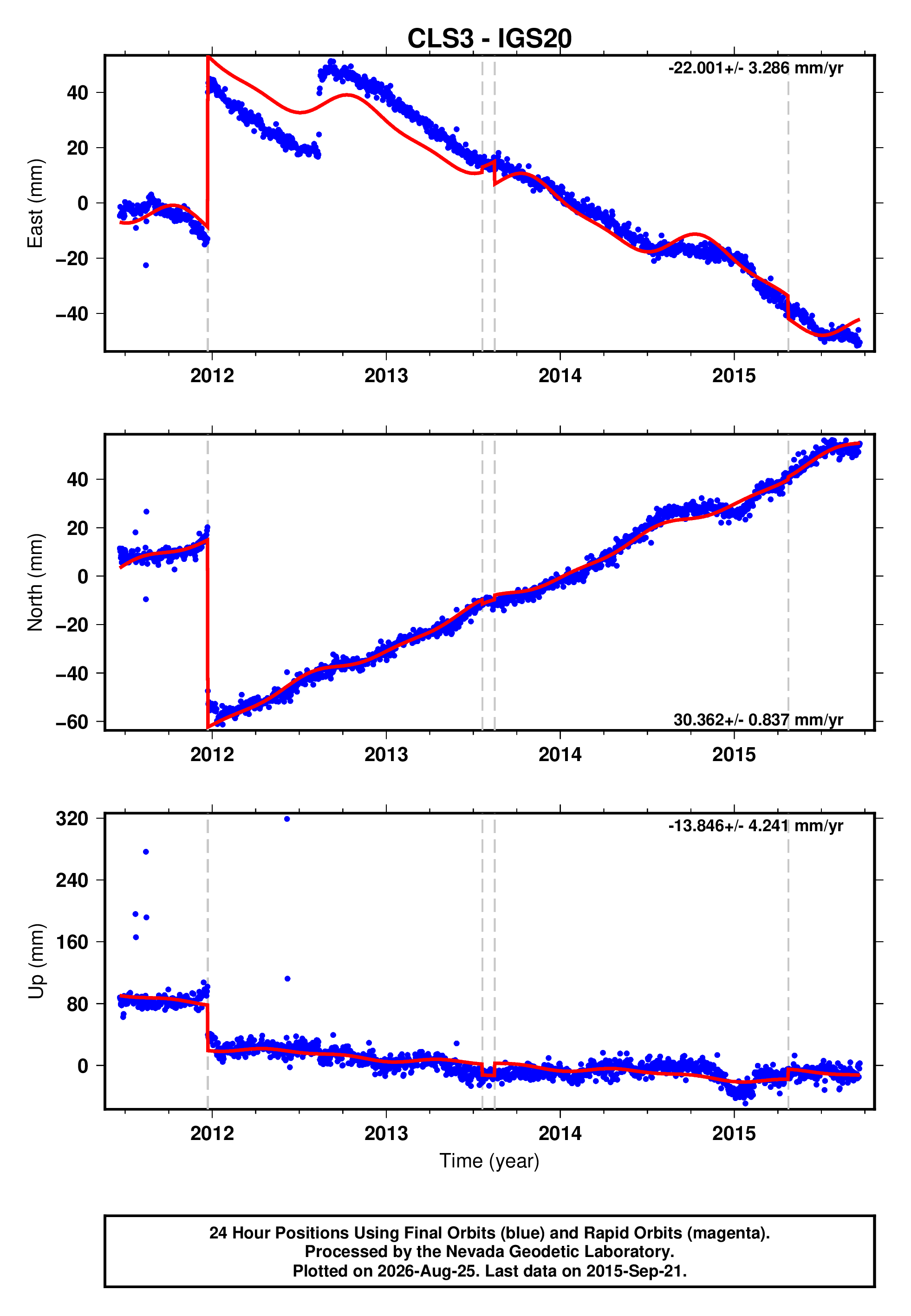 GPS time series plot