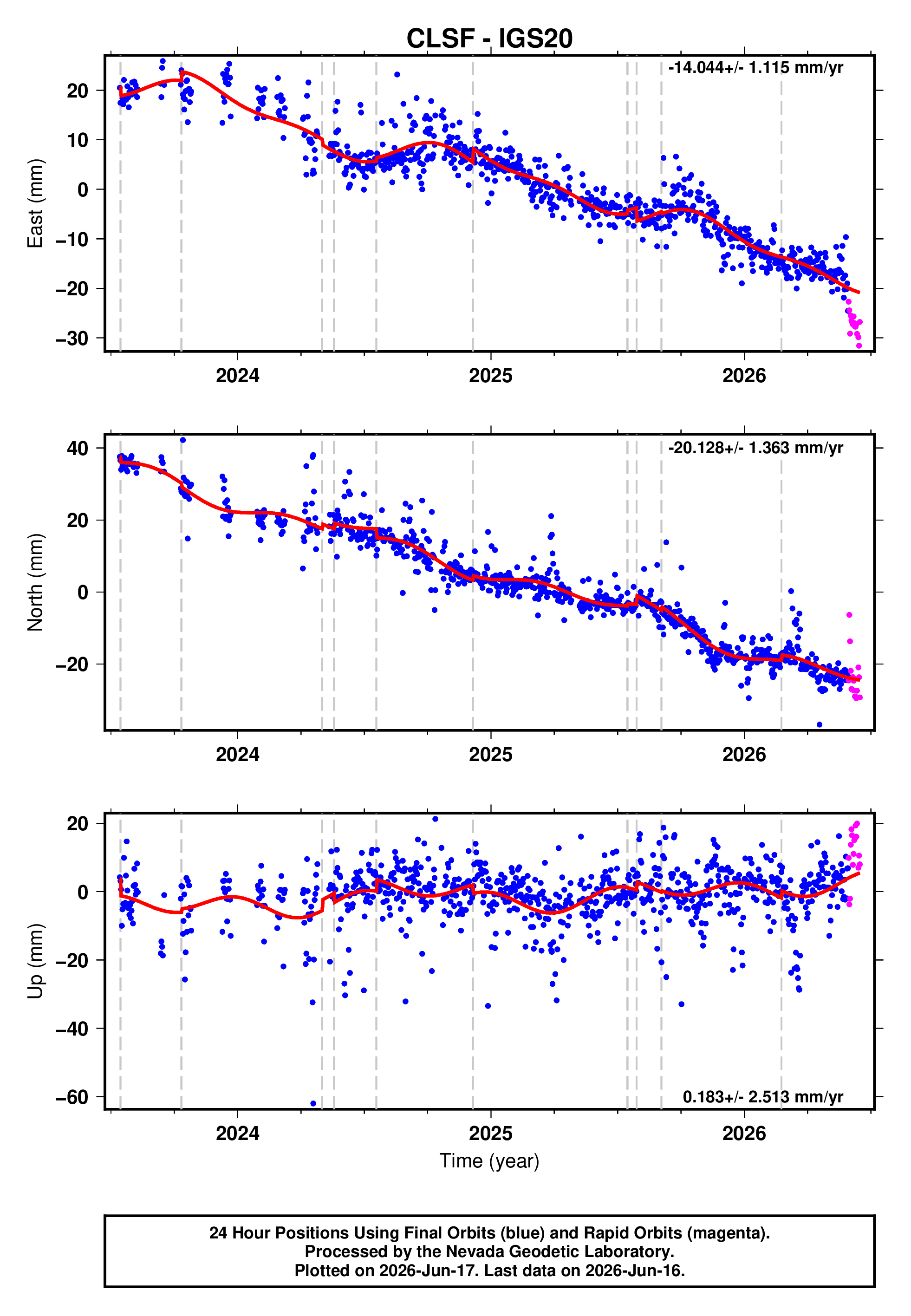 CLSF time series plot