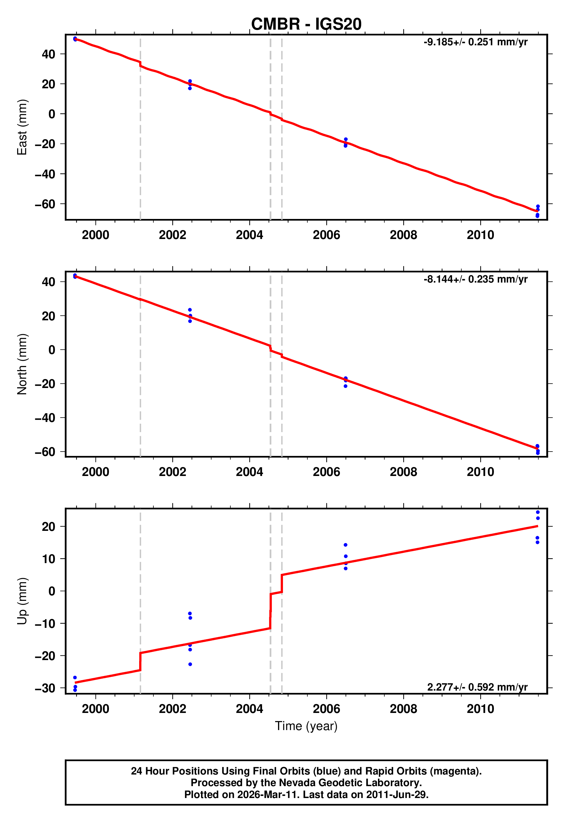 GPS time series plot