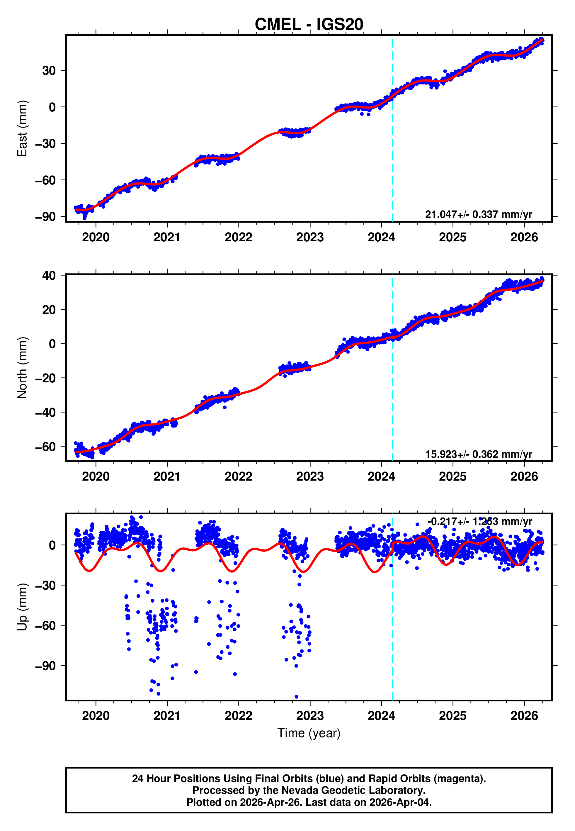 GPS time series plot