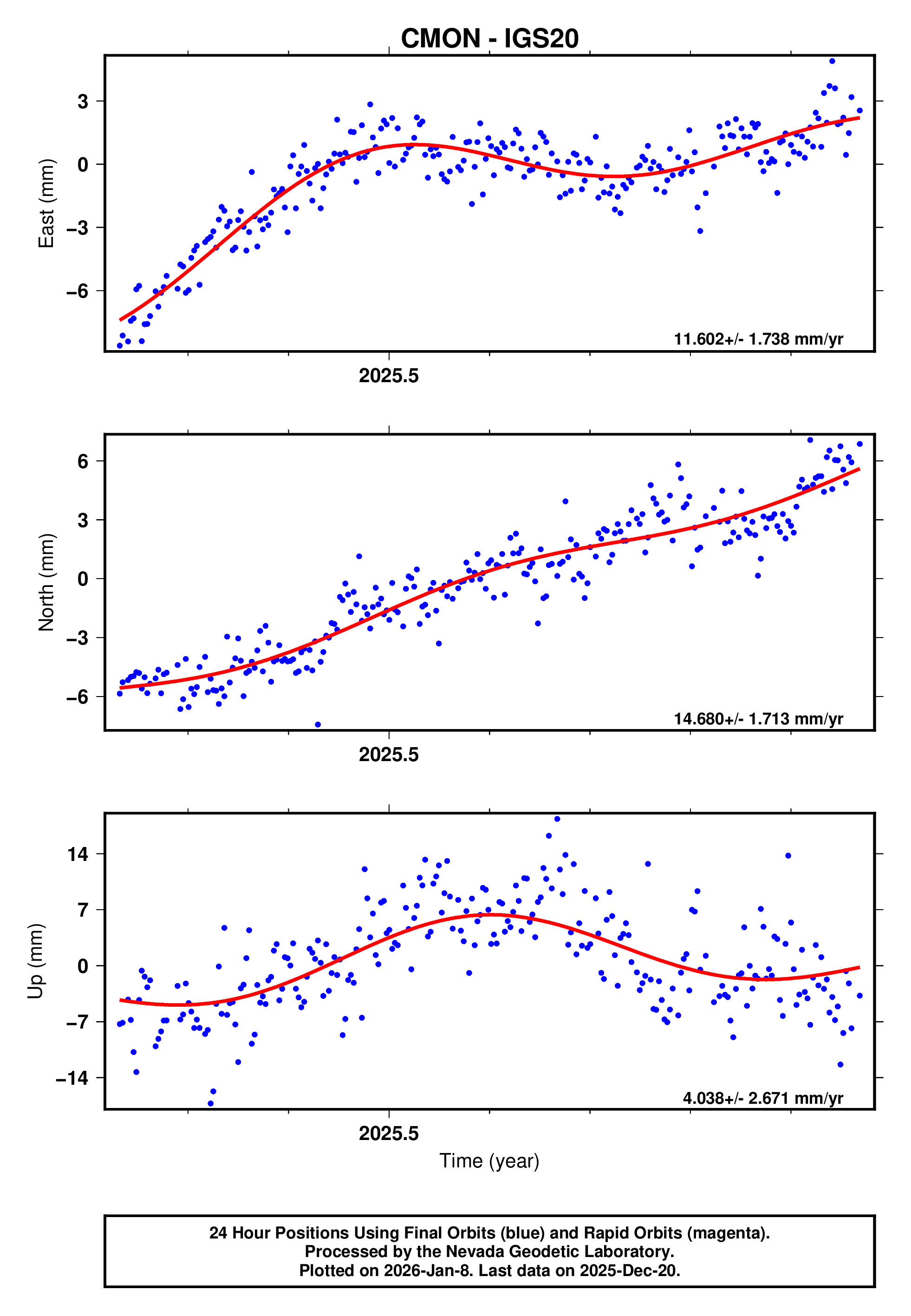 GPS time series plot