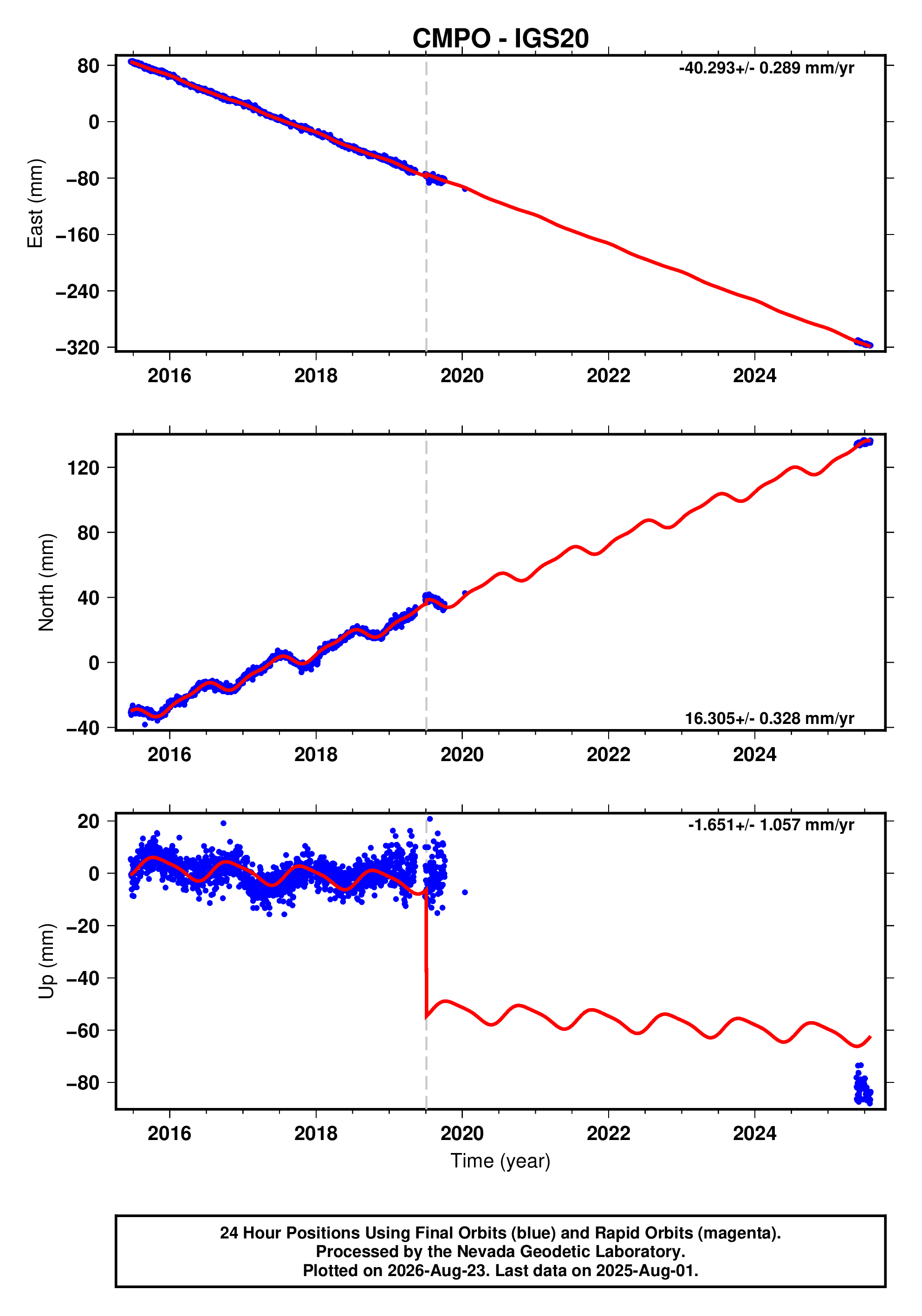 GPS time series plot