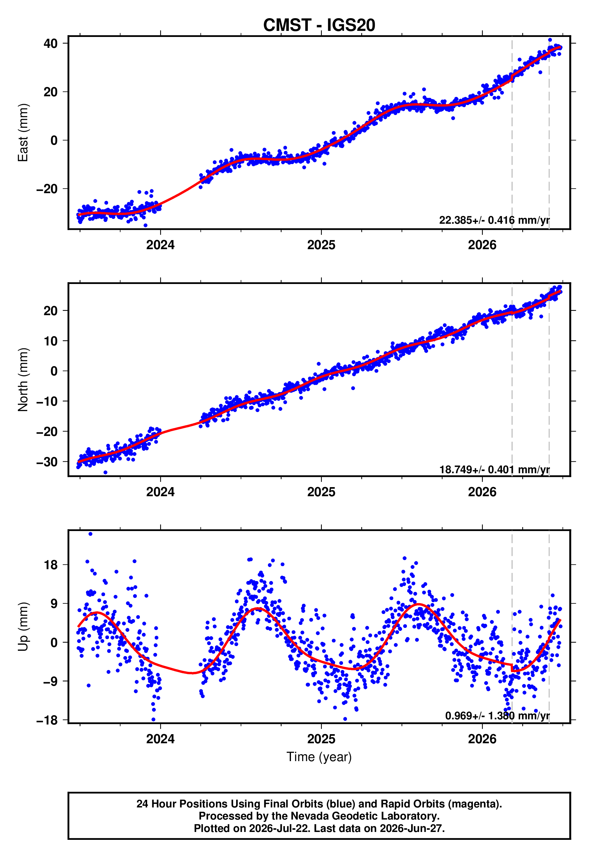 GPS time series plot