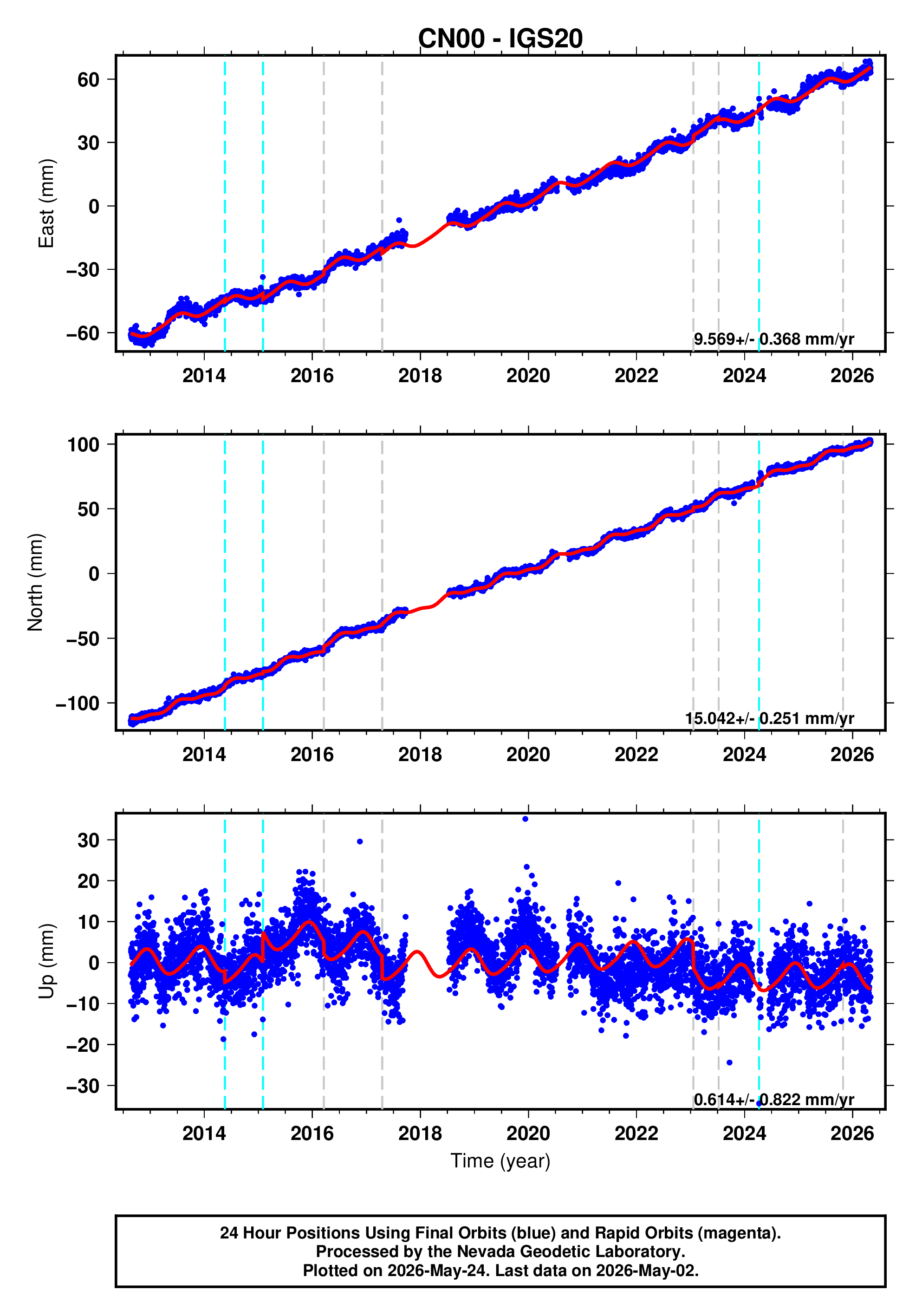 GPS time series plot