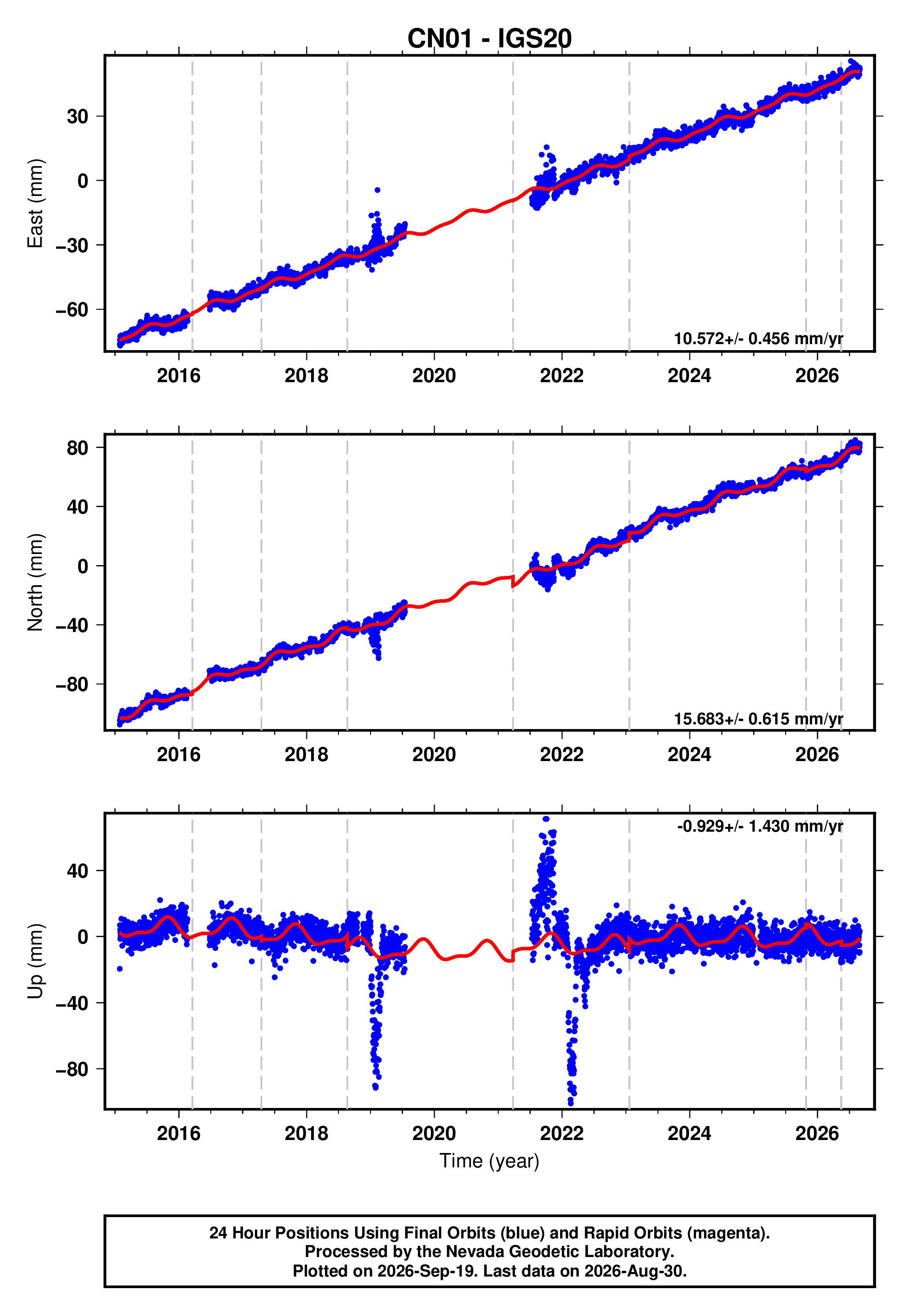 GPS time series plot