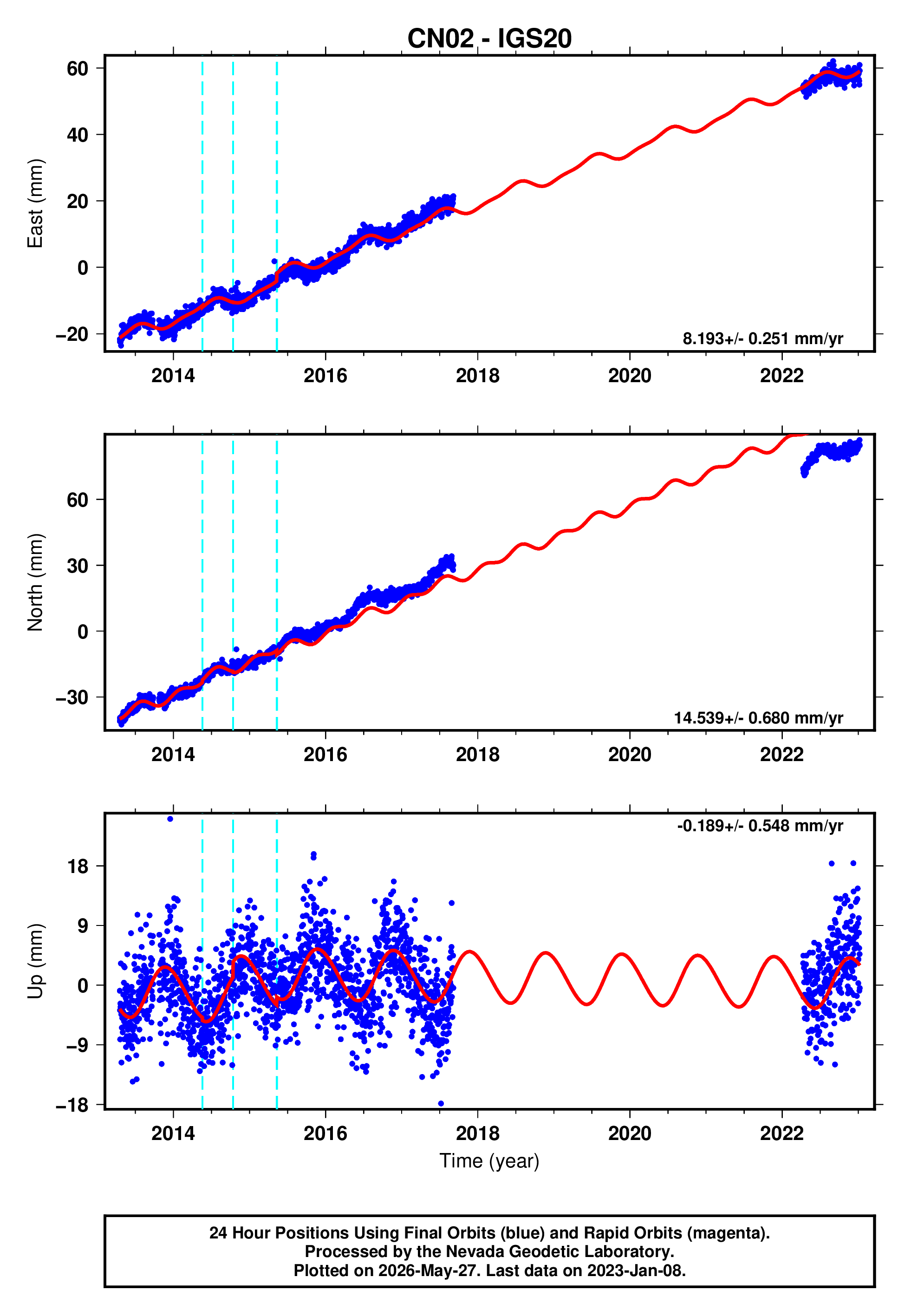 GPS time series plot