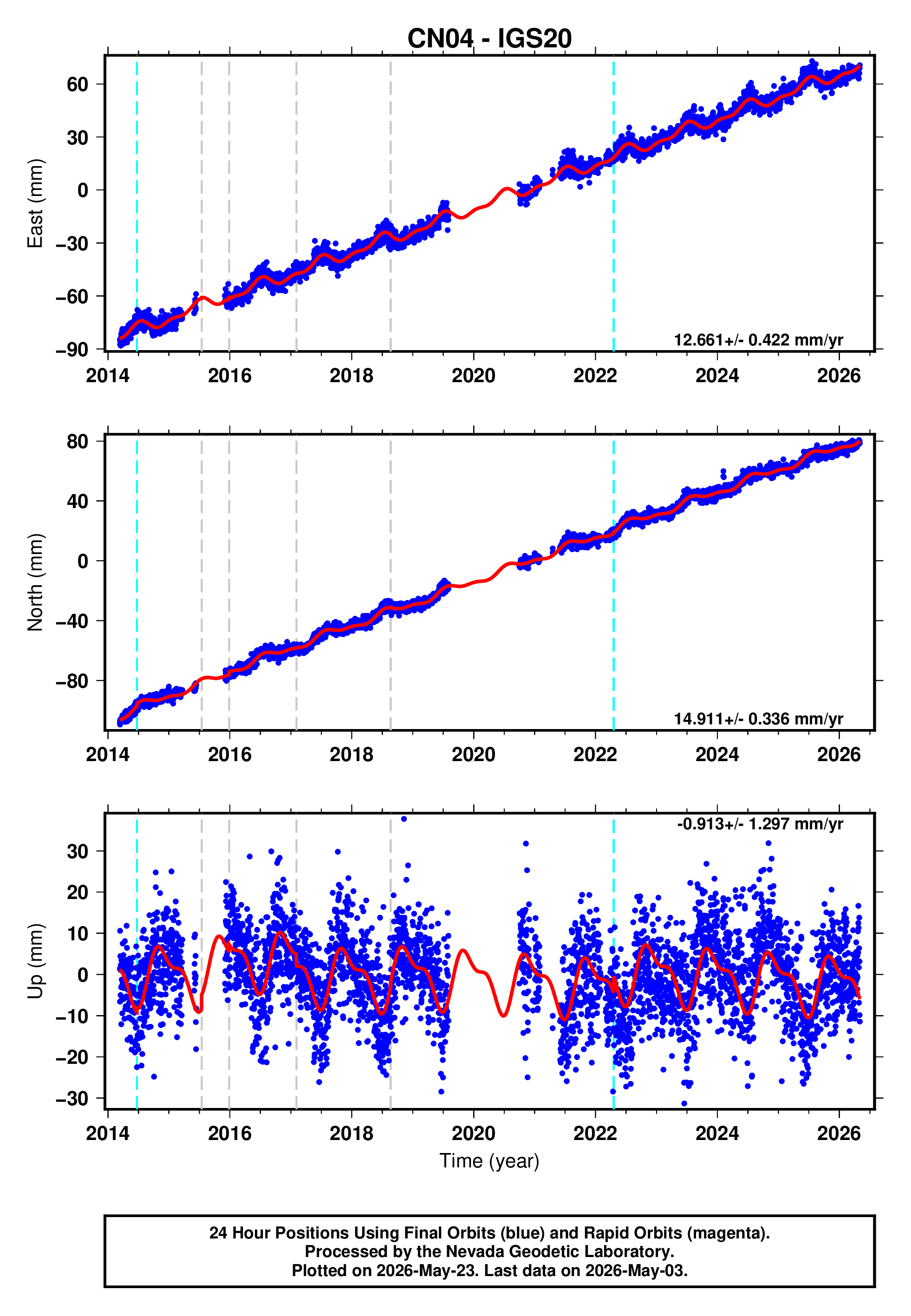 GPS time series plot