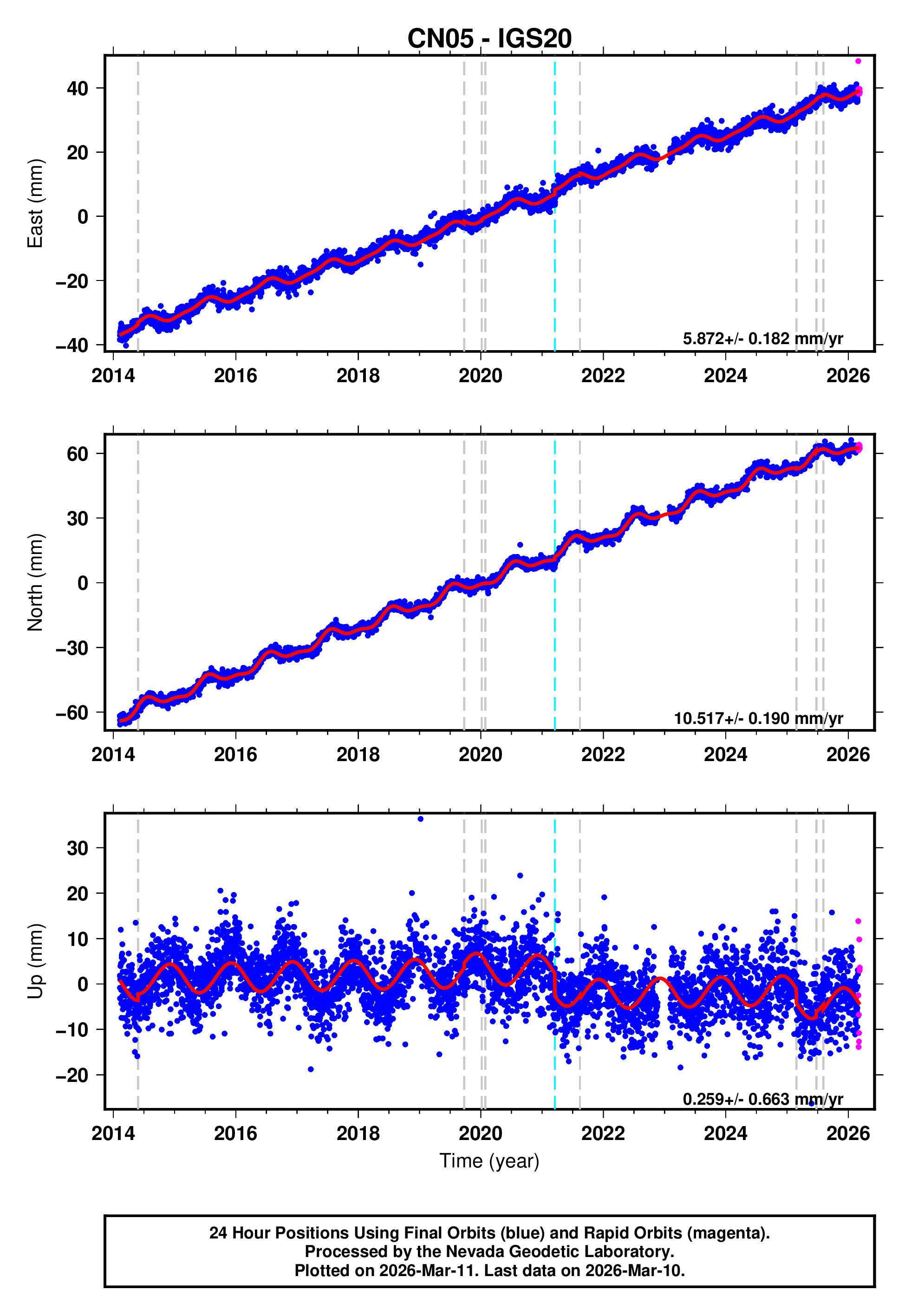 GPS time series plot