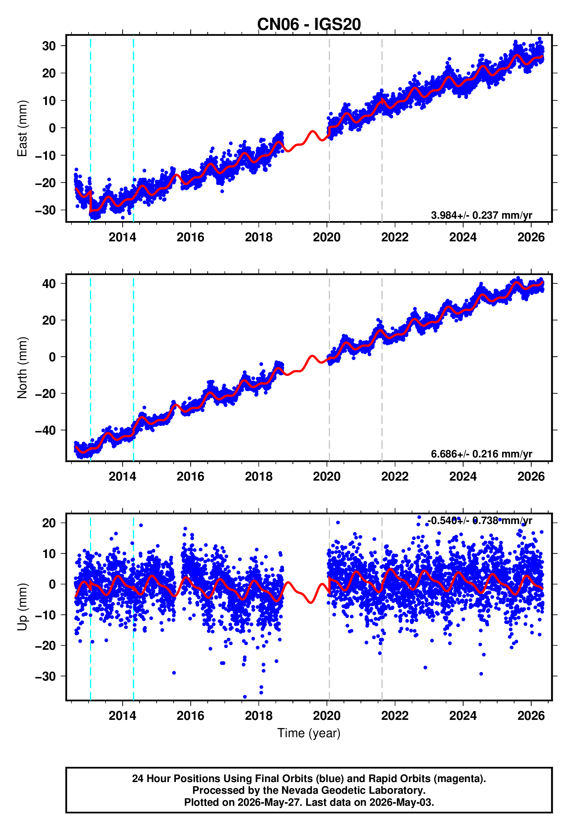 GPS time series plot