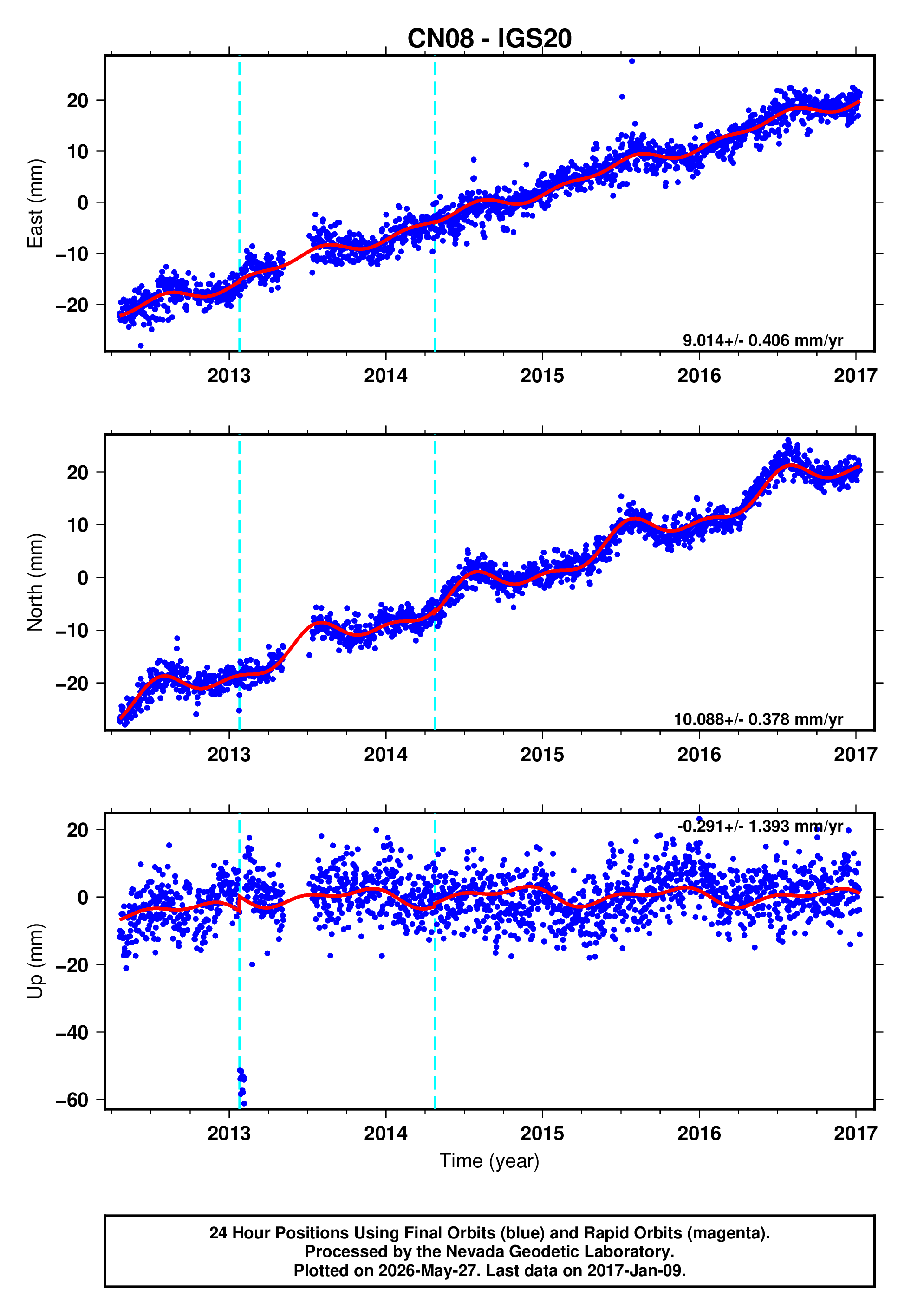 GPS time series plot