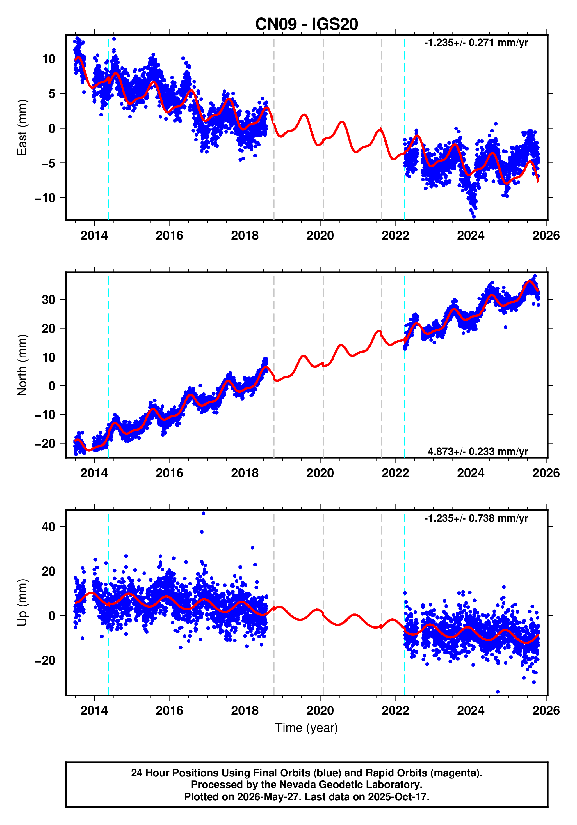 GPS time series plot