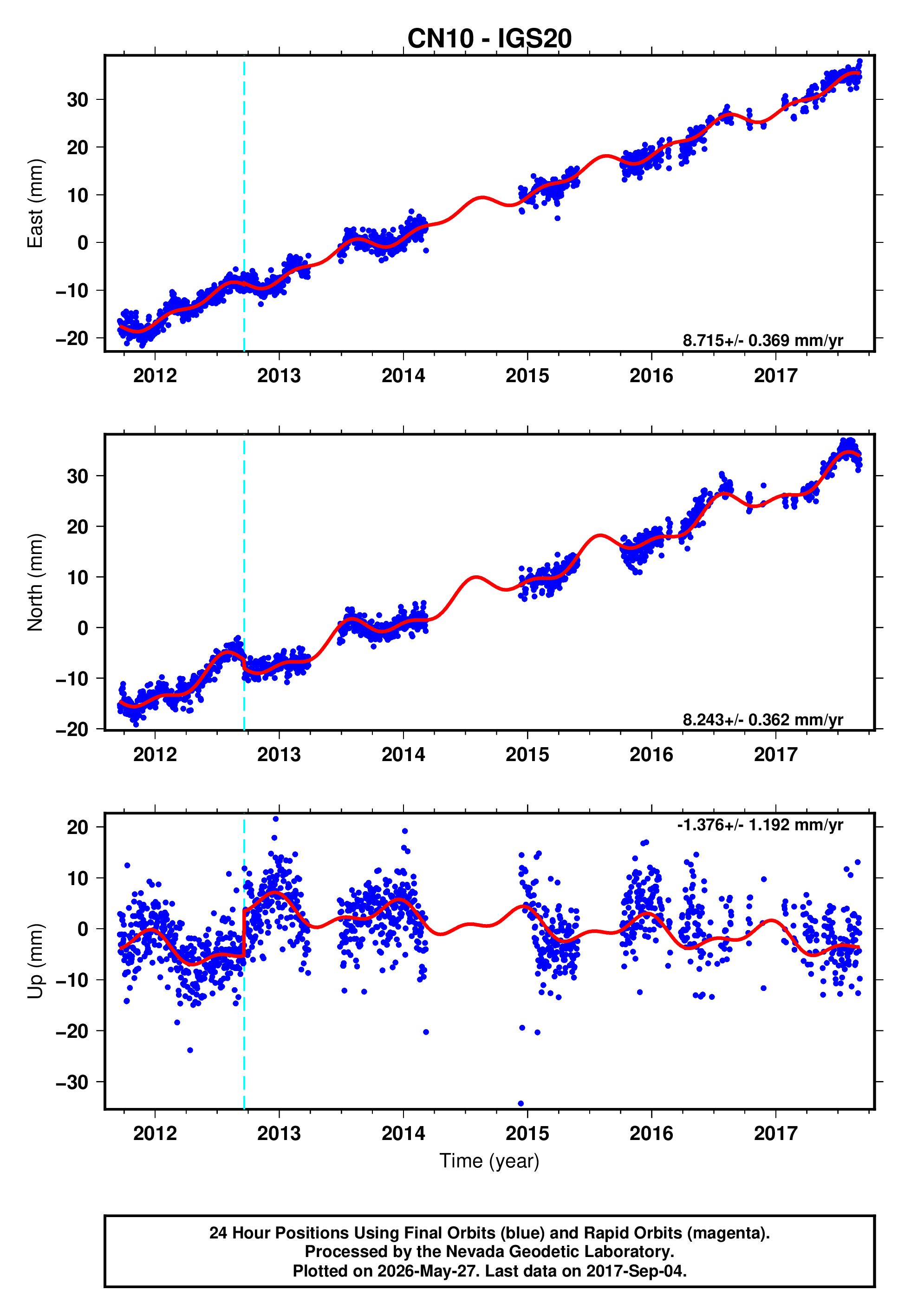 GPS time series plot