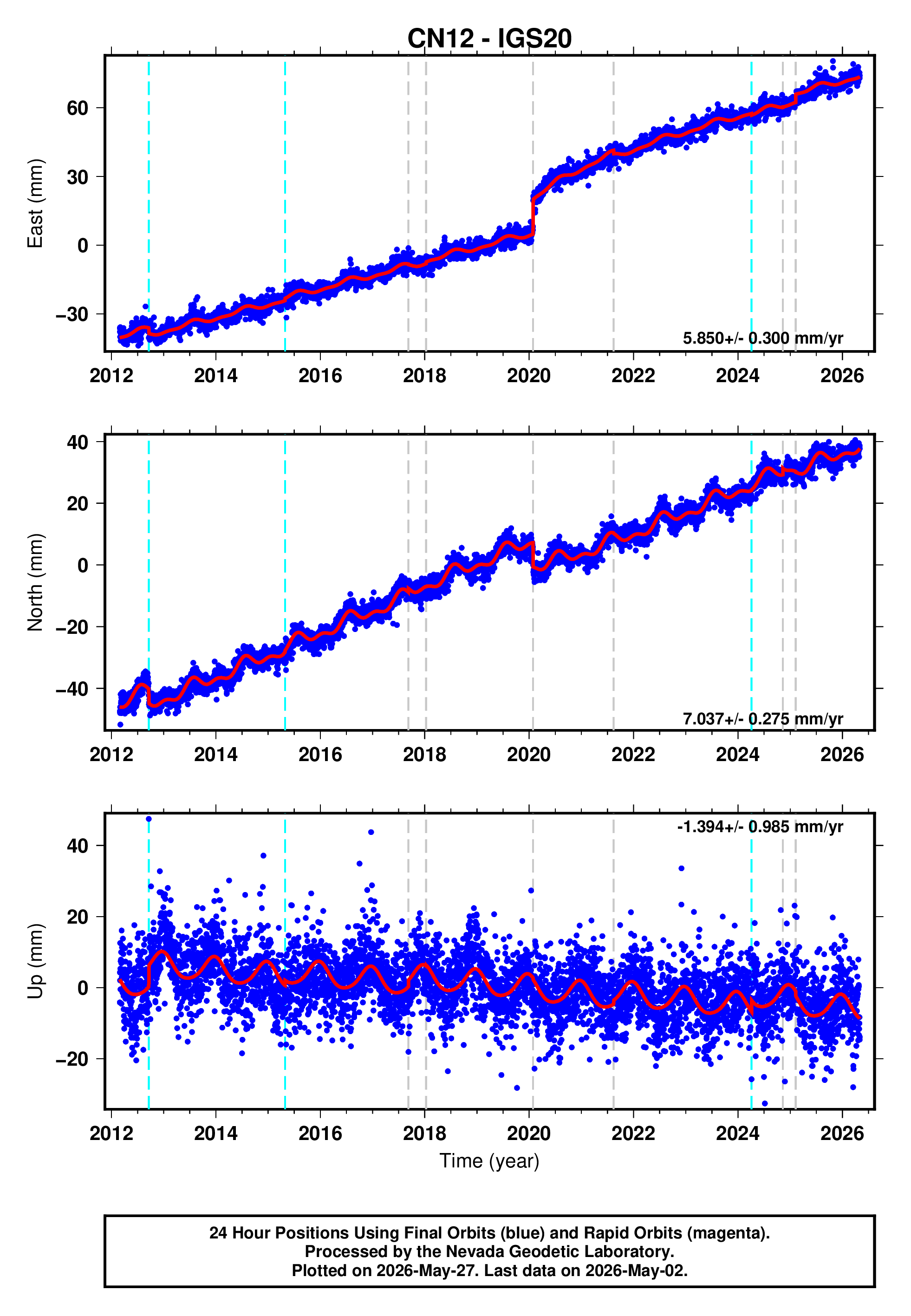 GPS time series plot