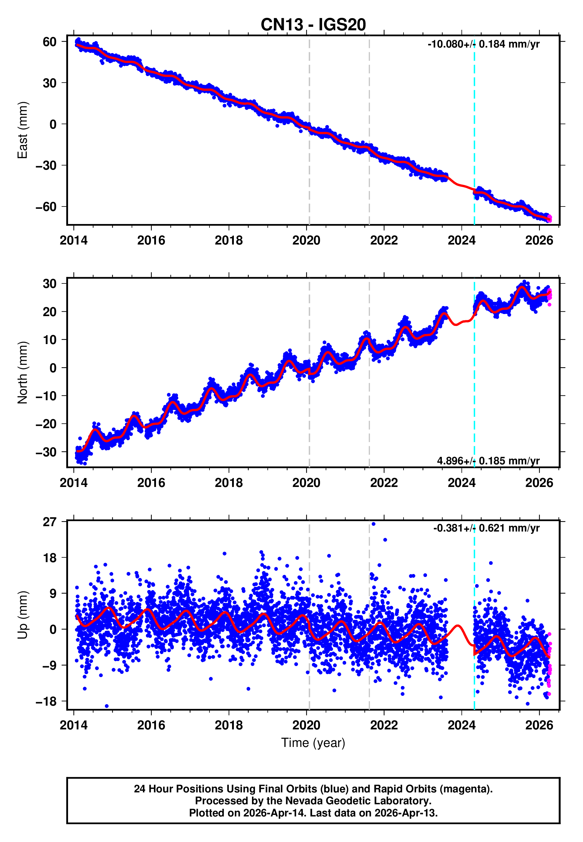 GPS time series plot