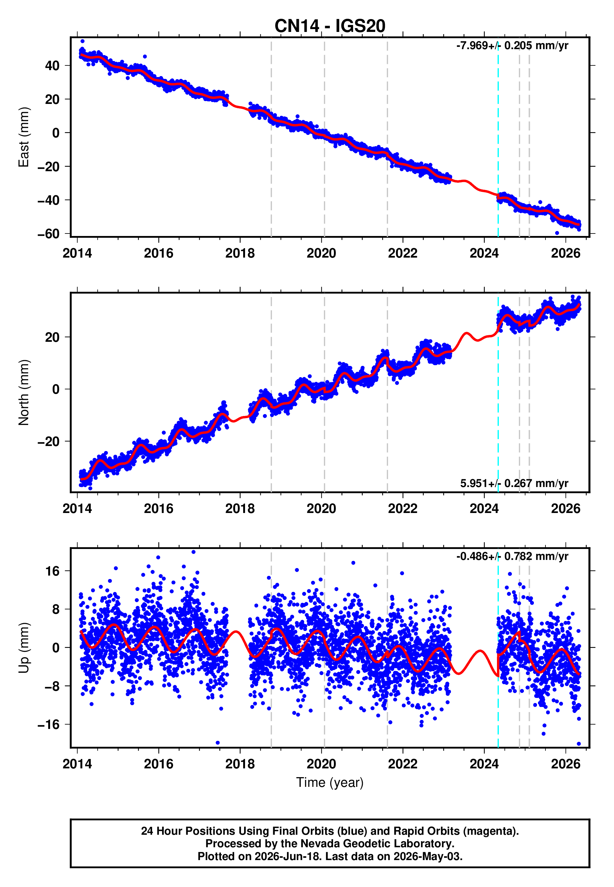 GPS time series plot