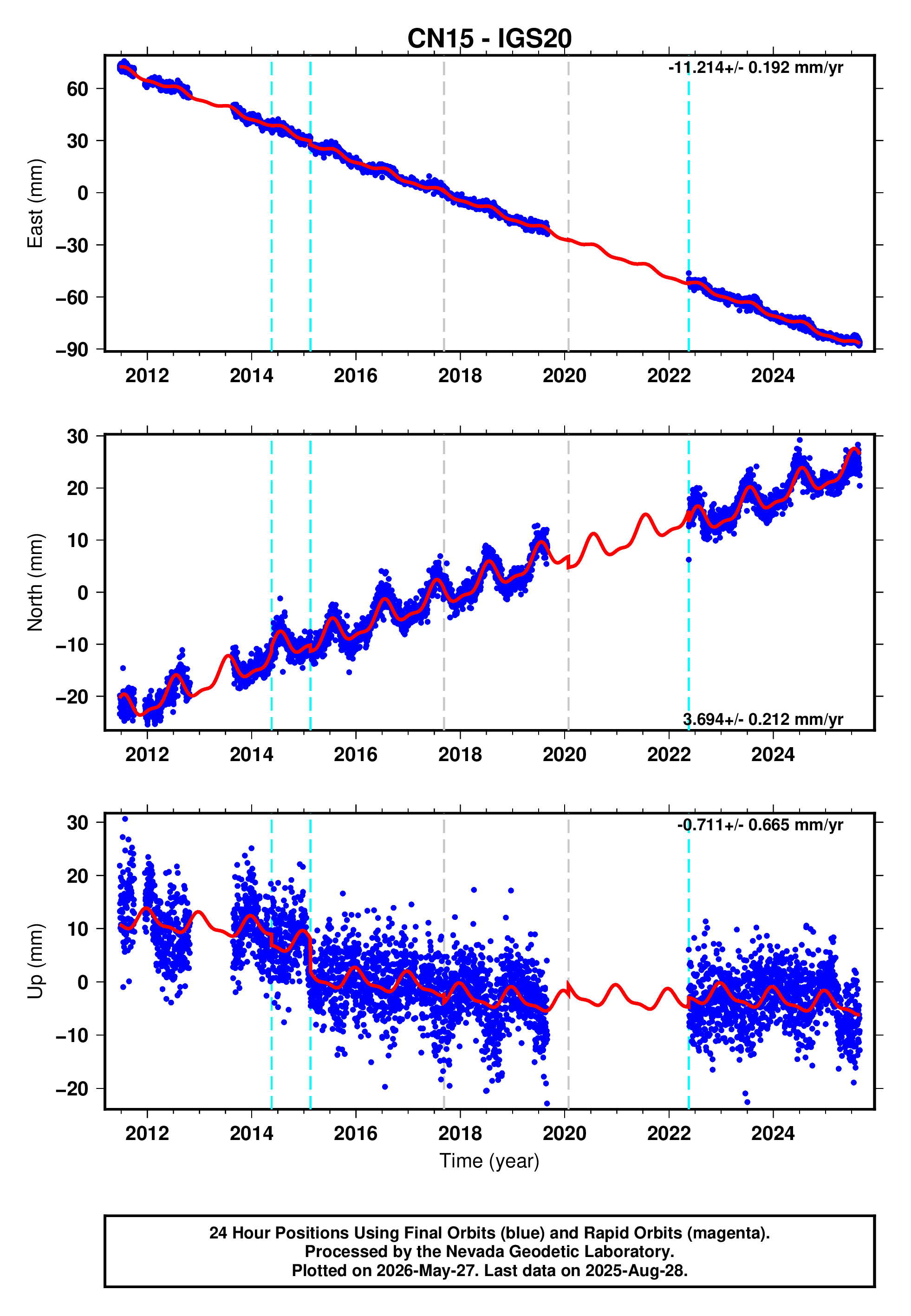 GPS time series plot