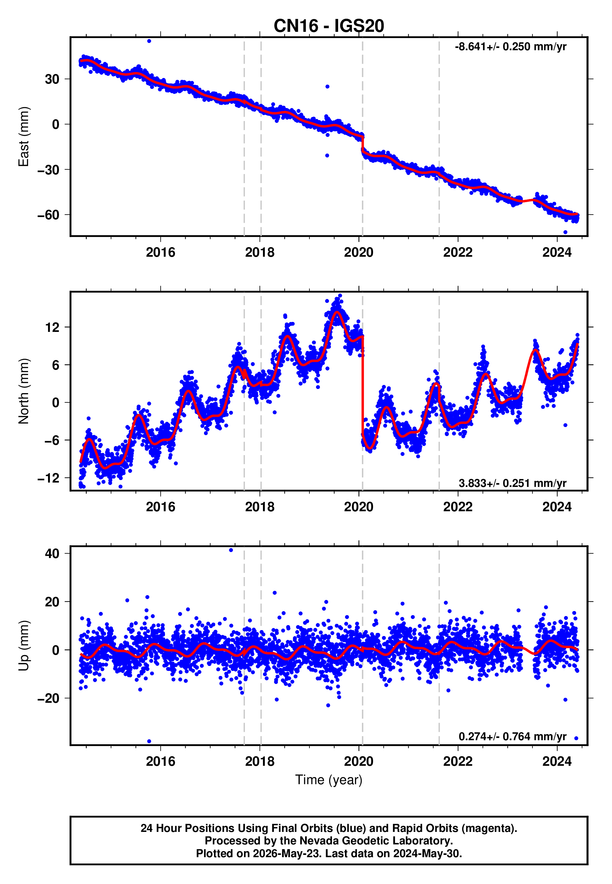 GPS time series plot