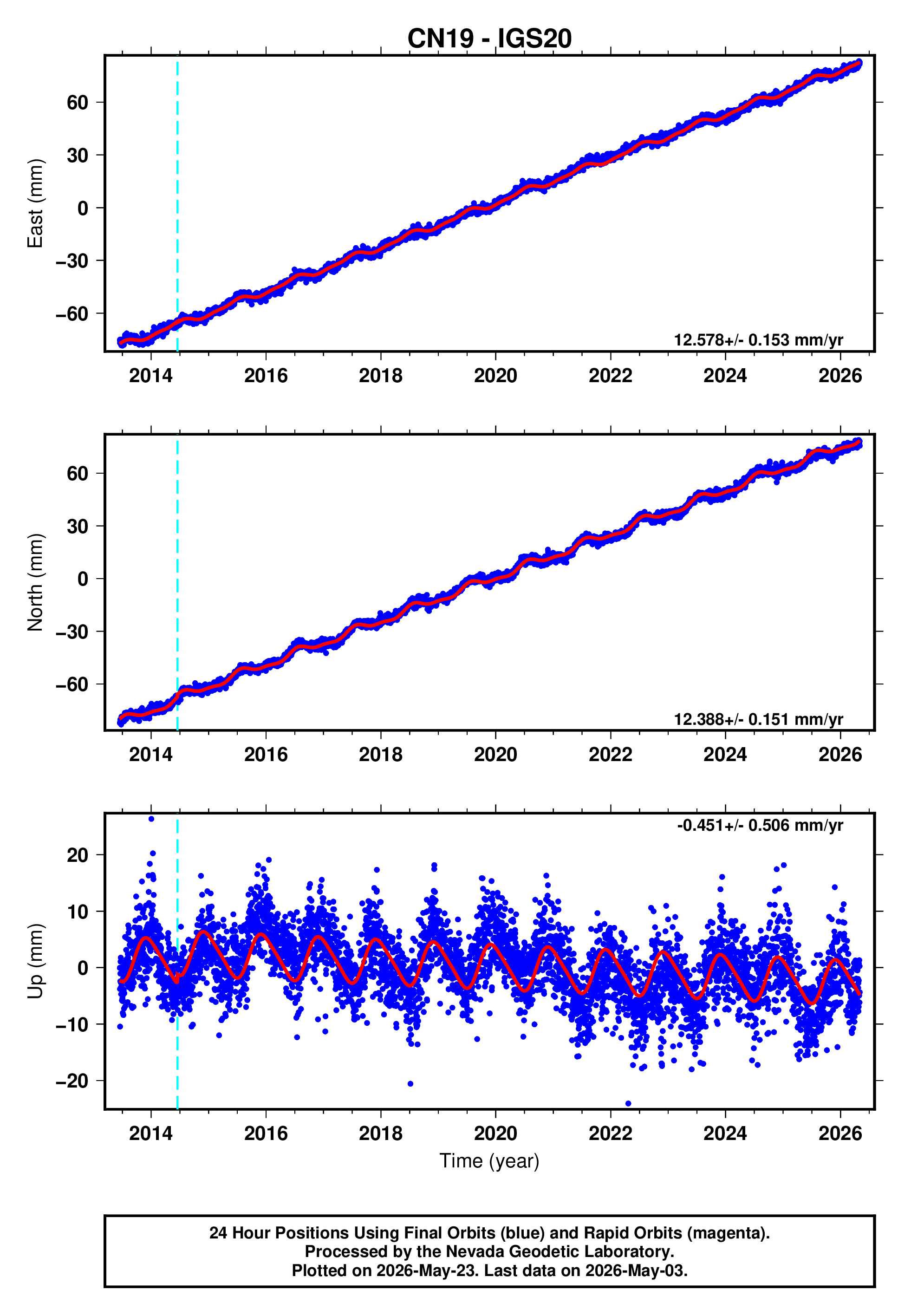 GPS time series plot