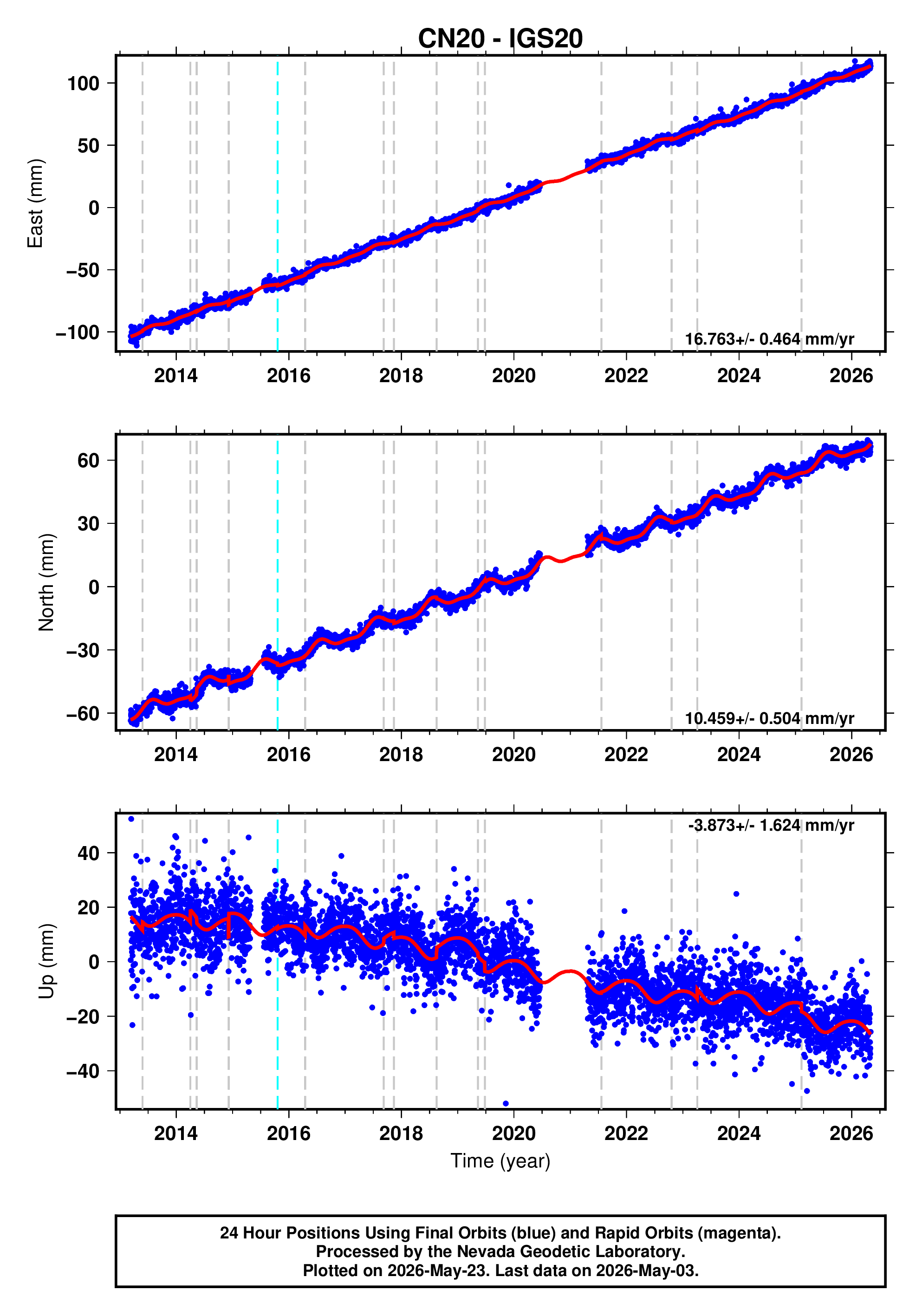 GPS time series plot