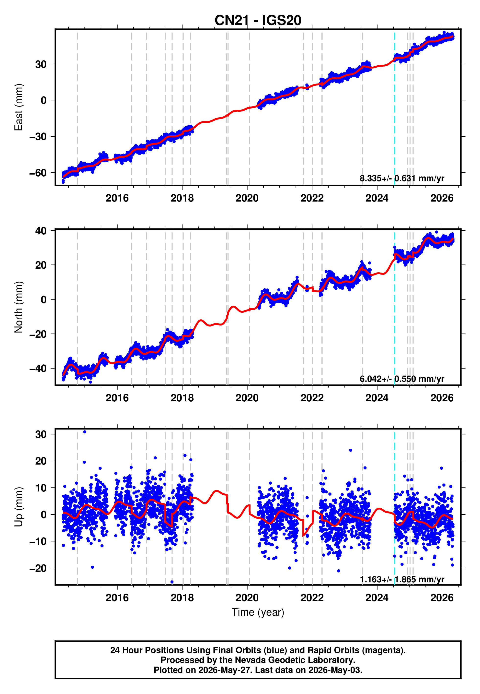 GPS time series plot