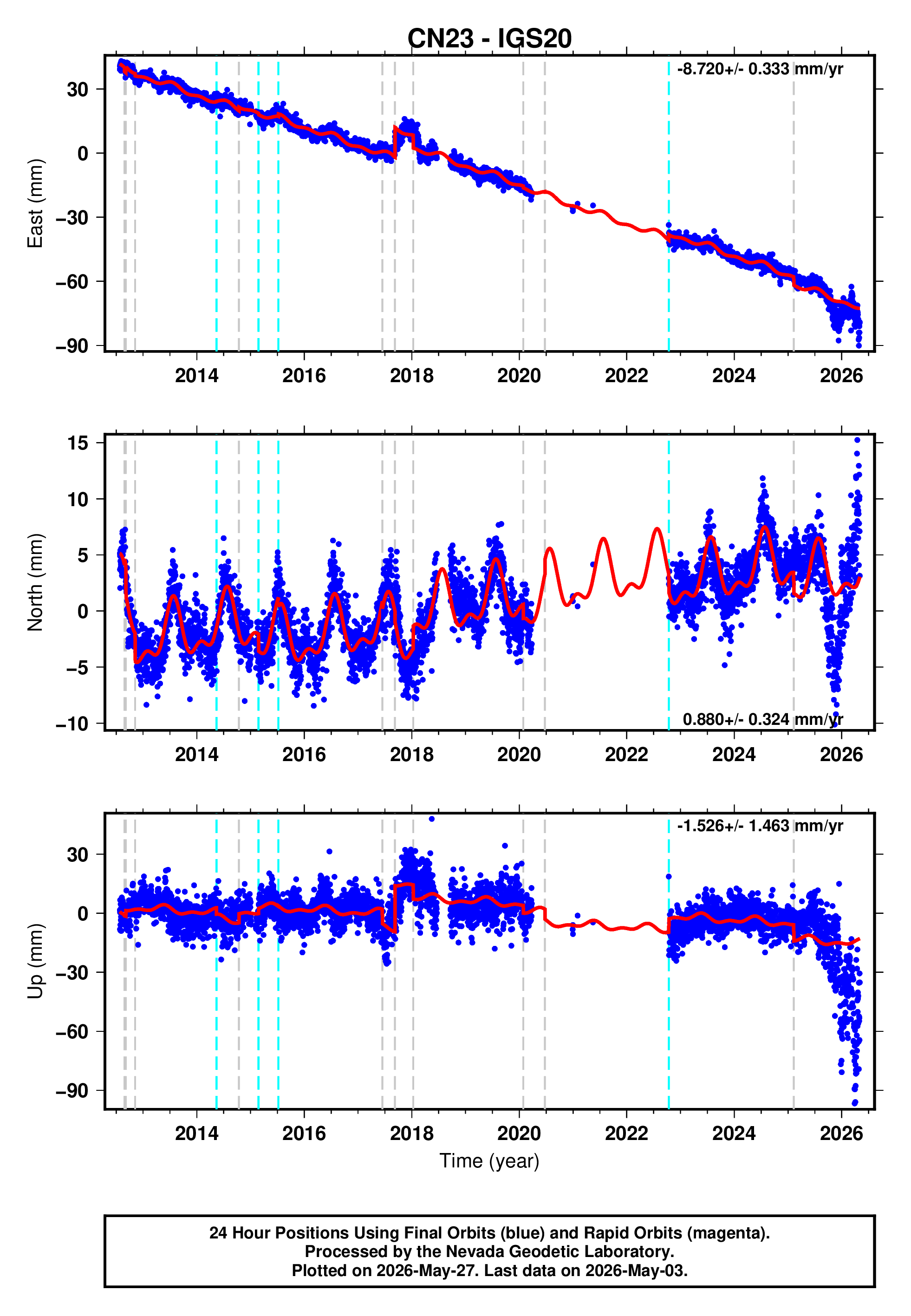 GPS time series plot