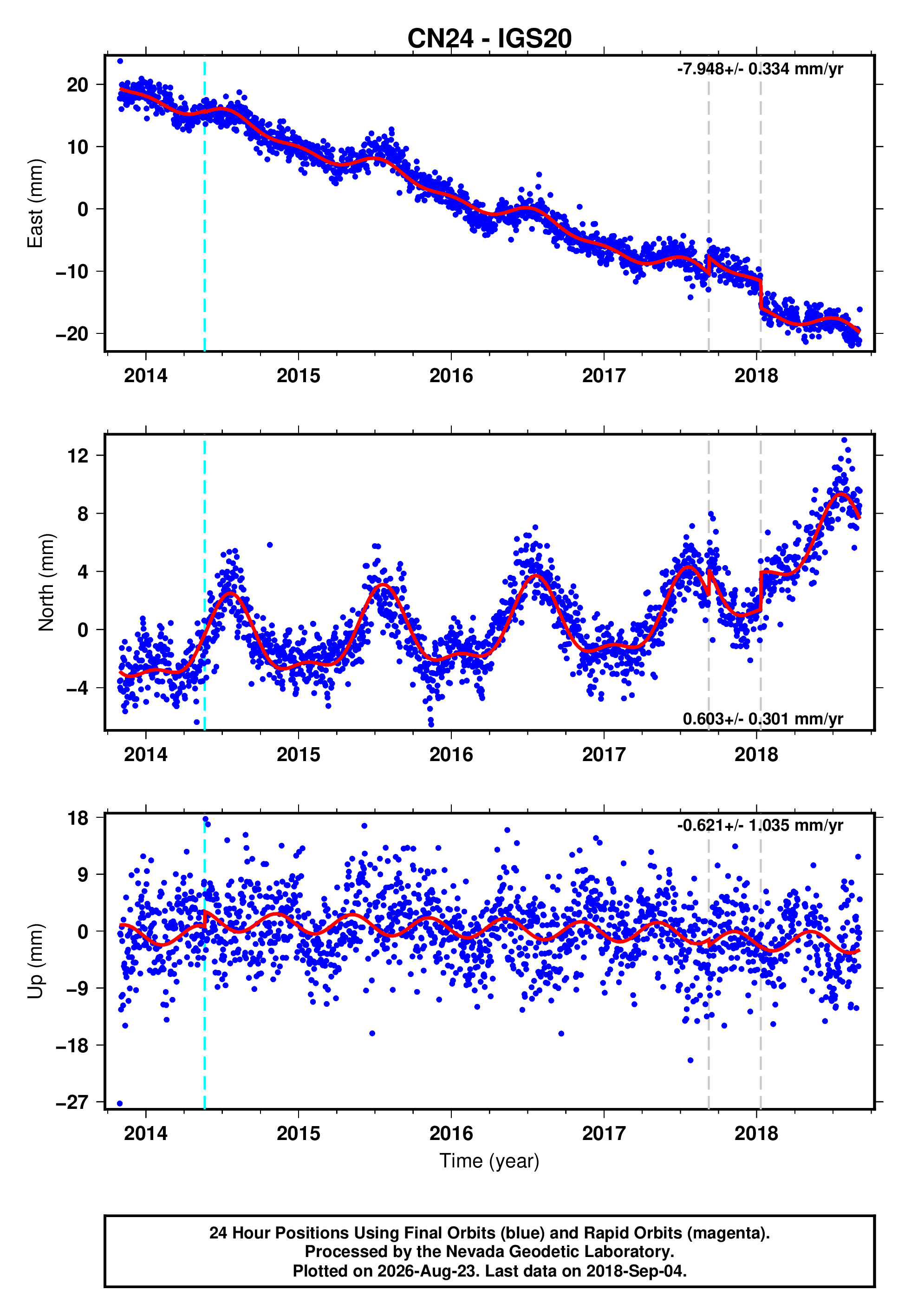 GPS time series plot
