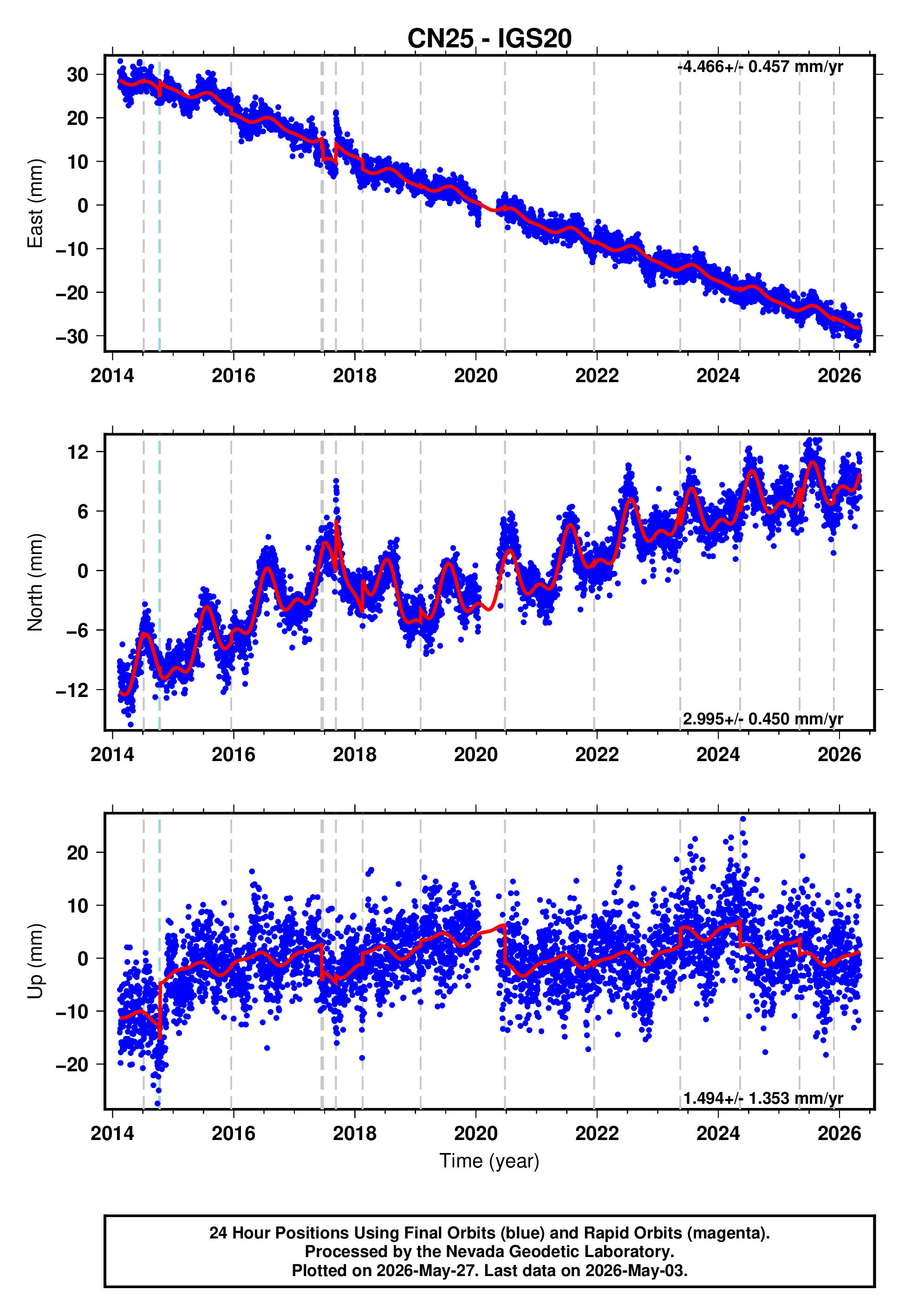 GPS time series plot