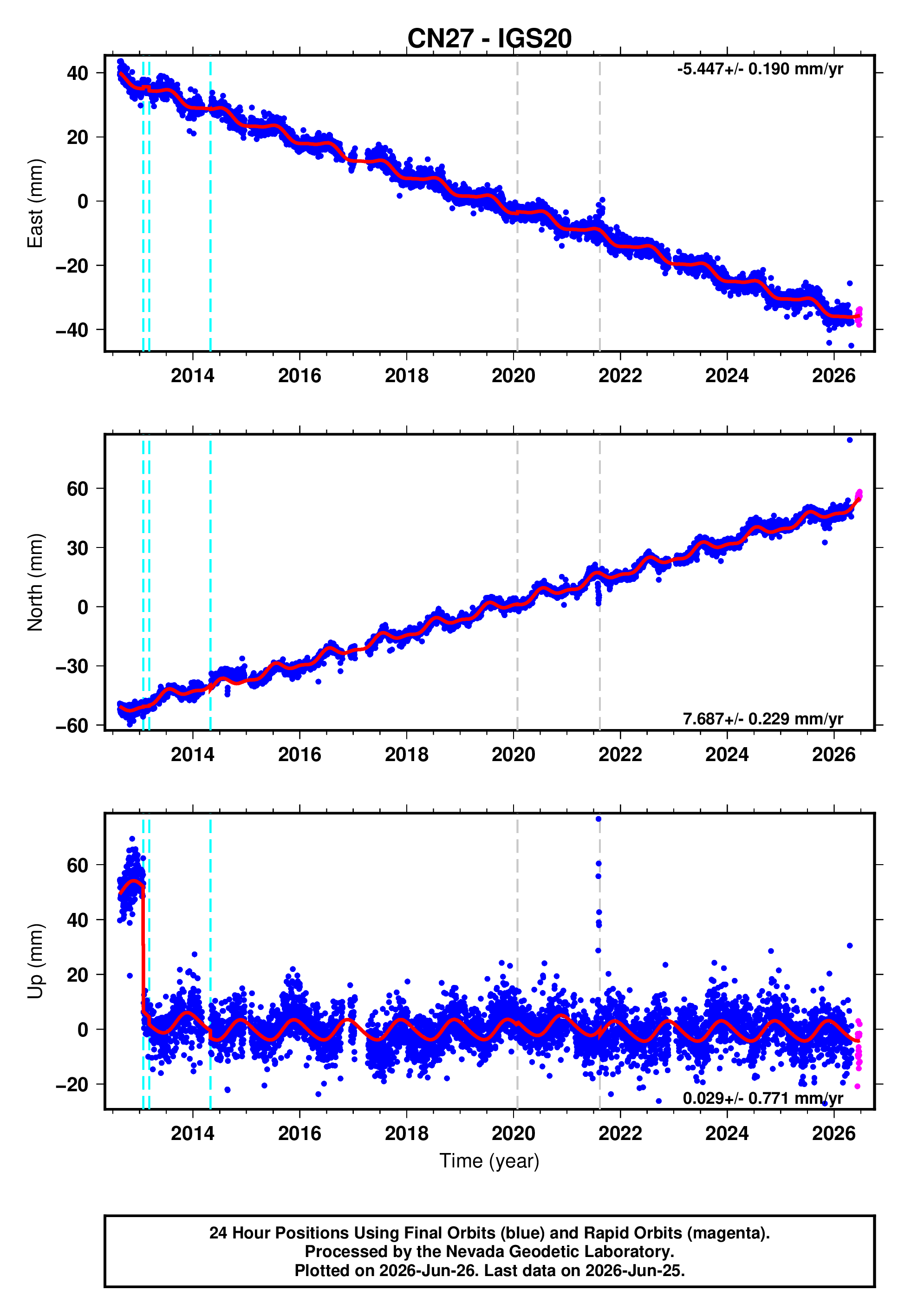 GPS time series plot