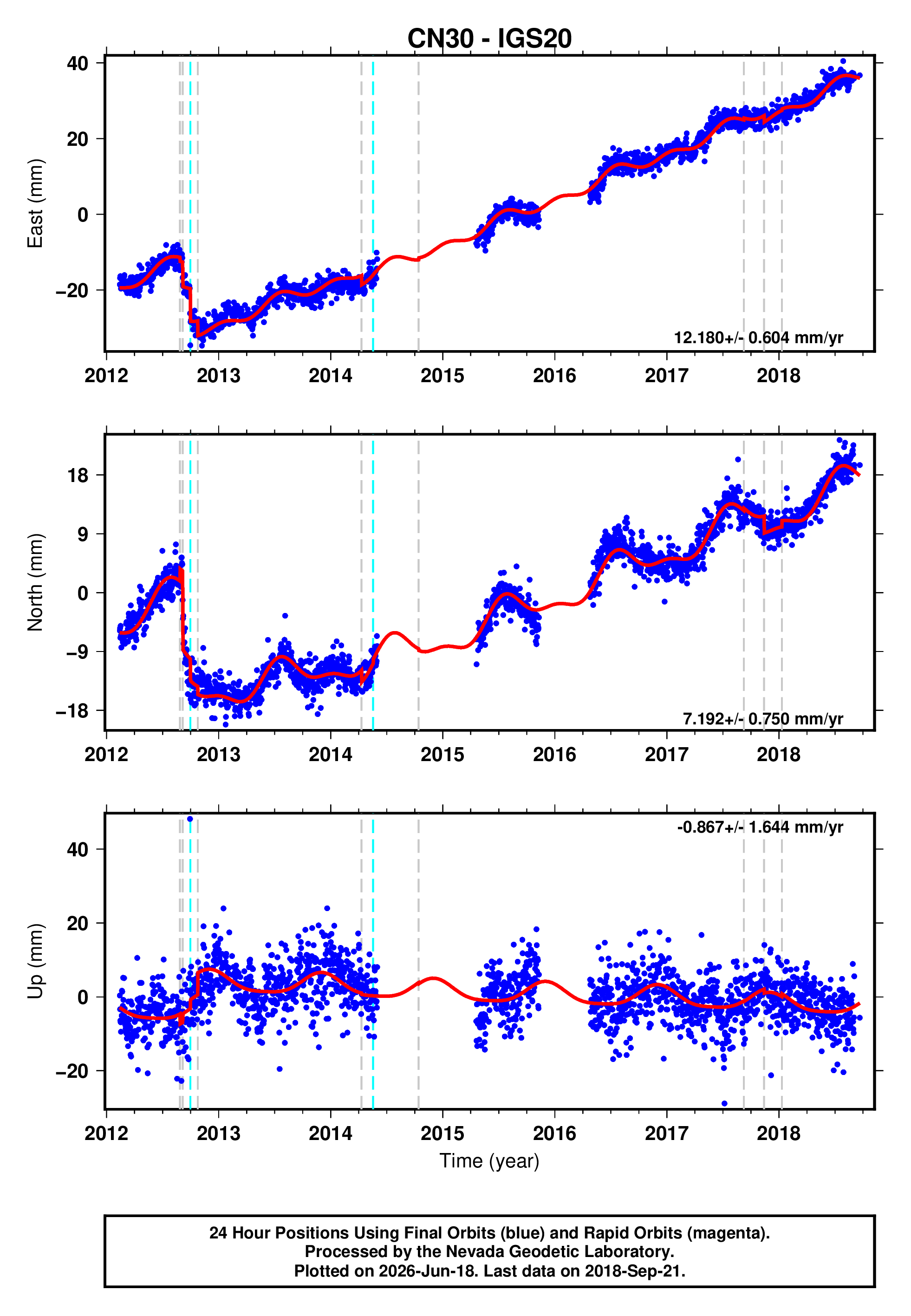 GPS time series plot