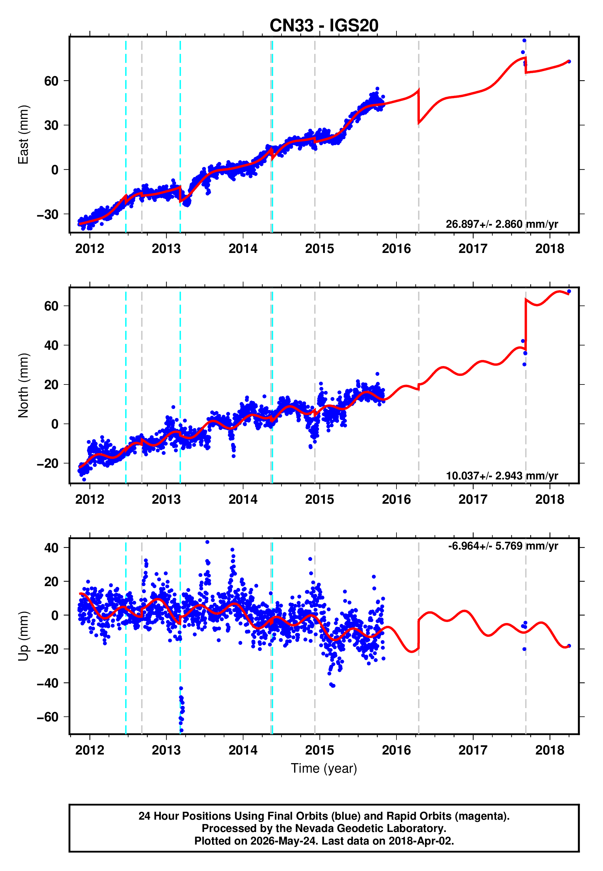 GPS time series plot