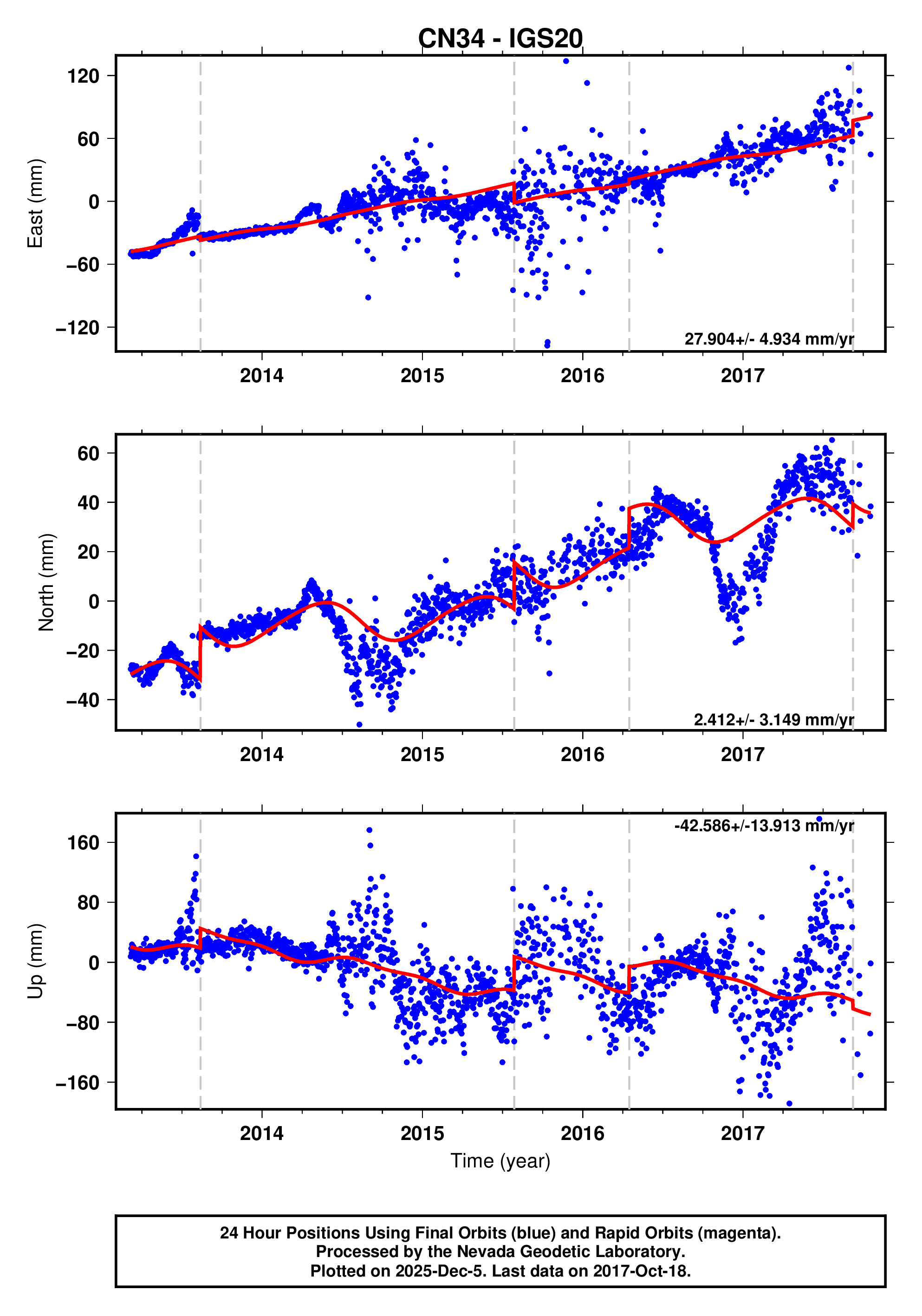 GPS time series plot