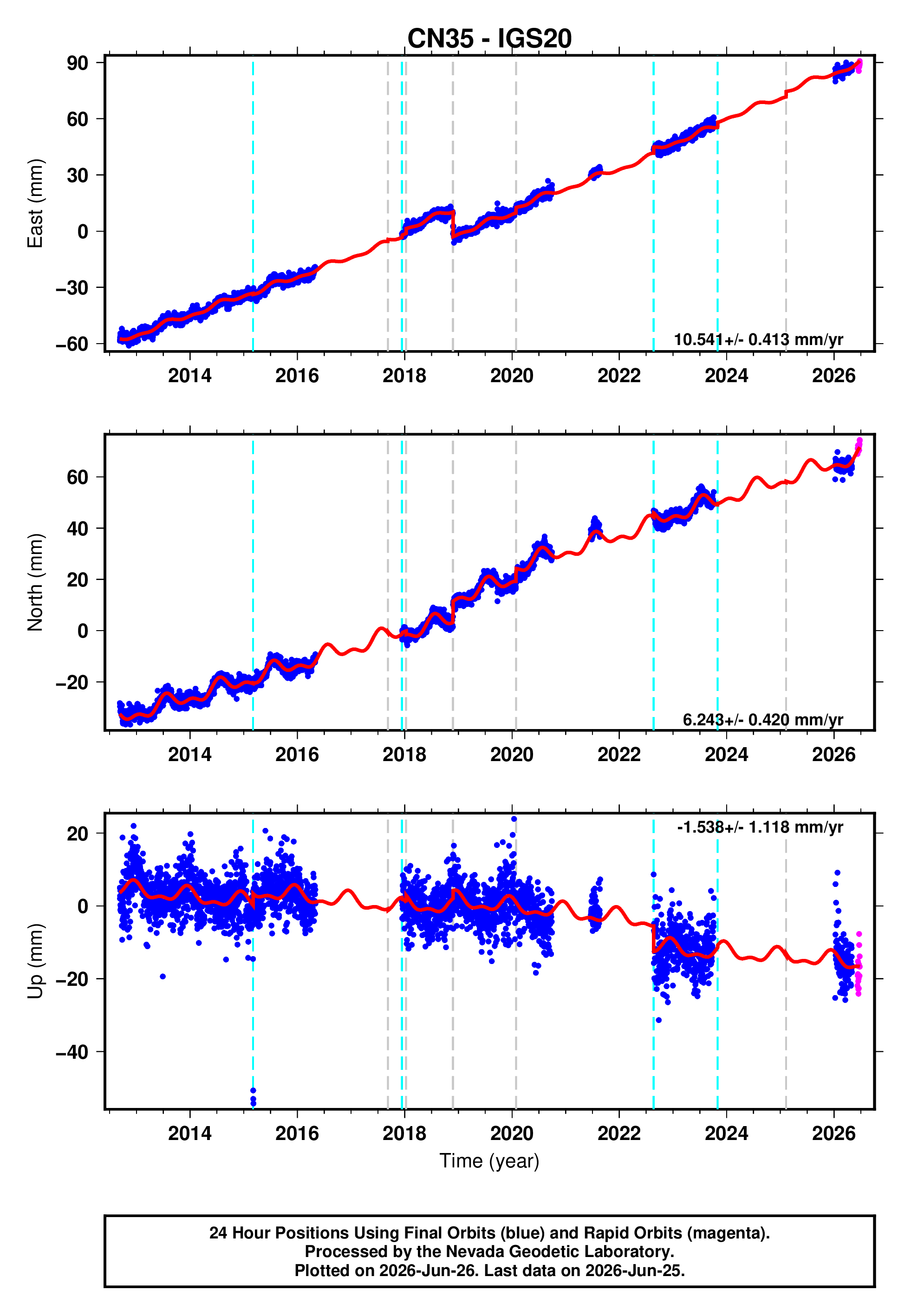 GPS time series plot