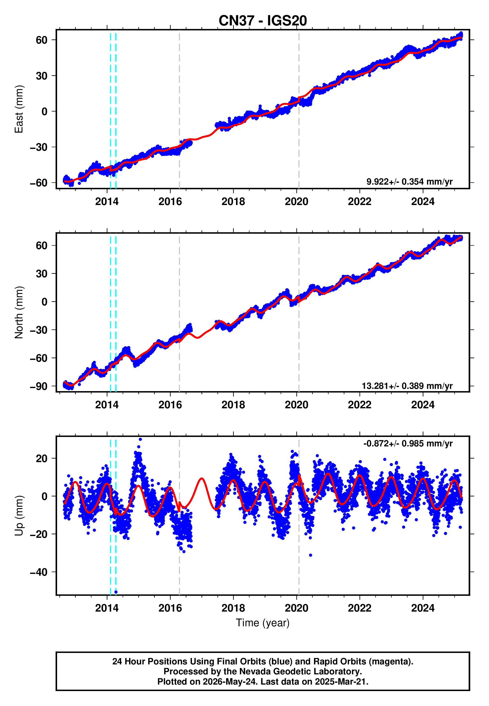 GPS time series plot