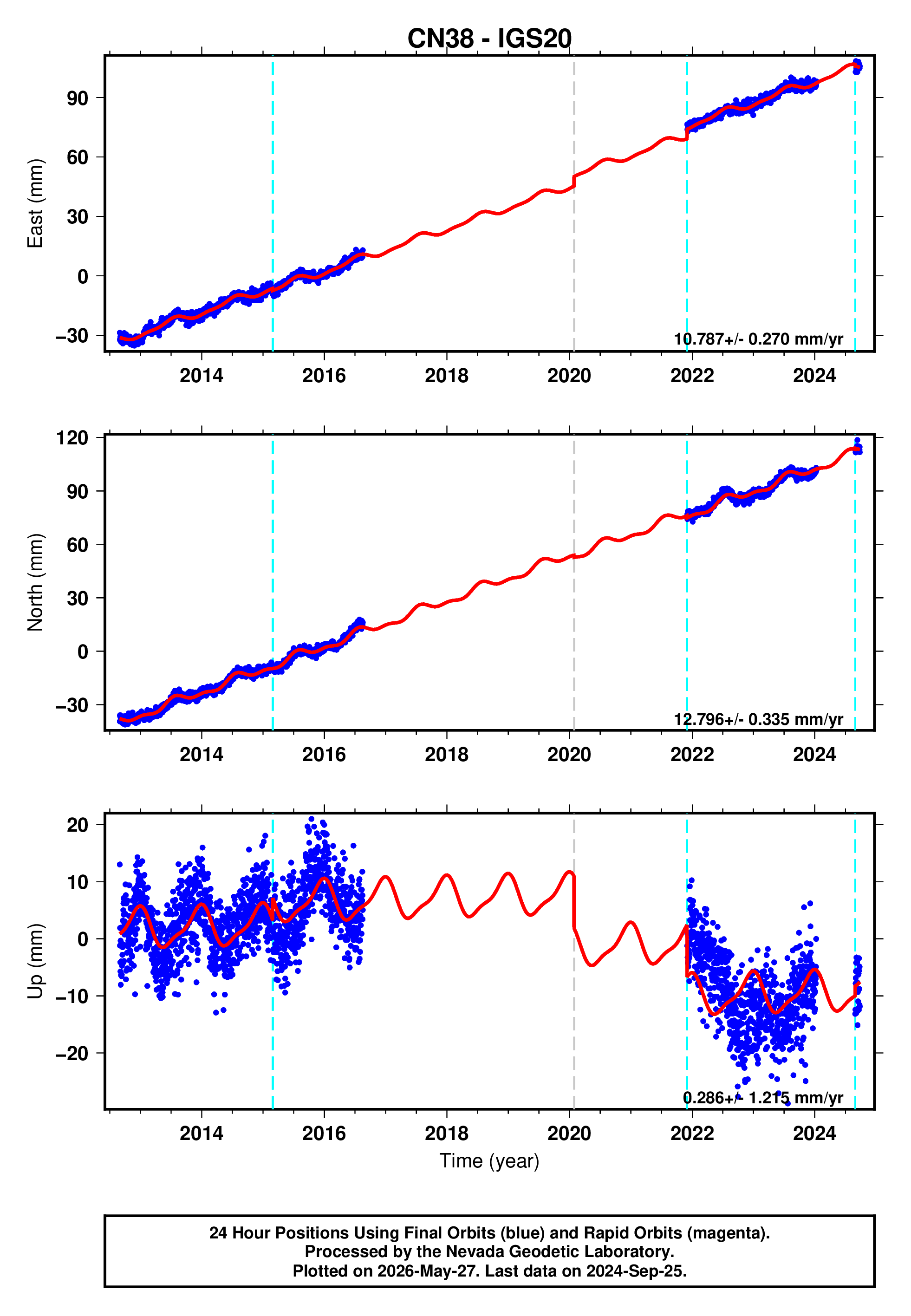 GPS time series plot