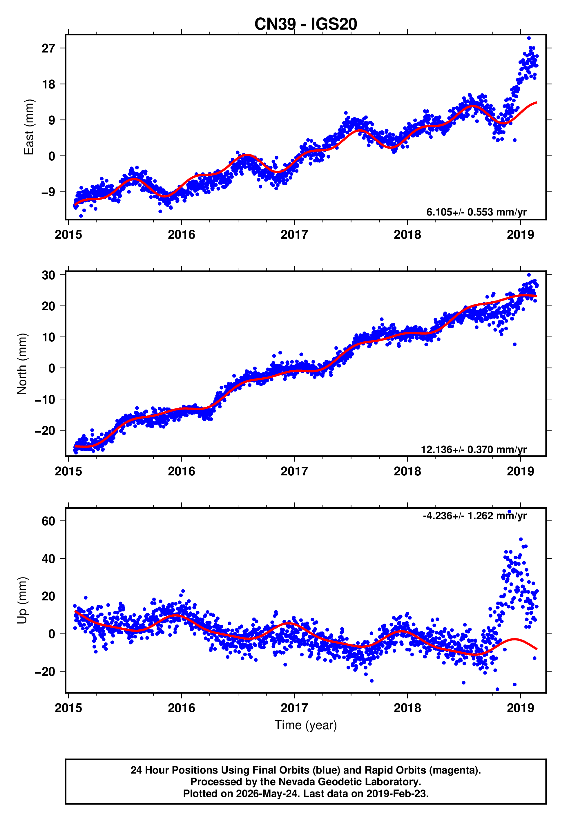 GPS time series plot