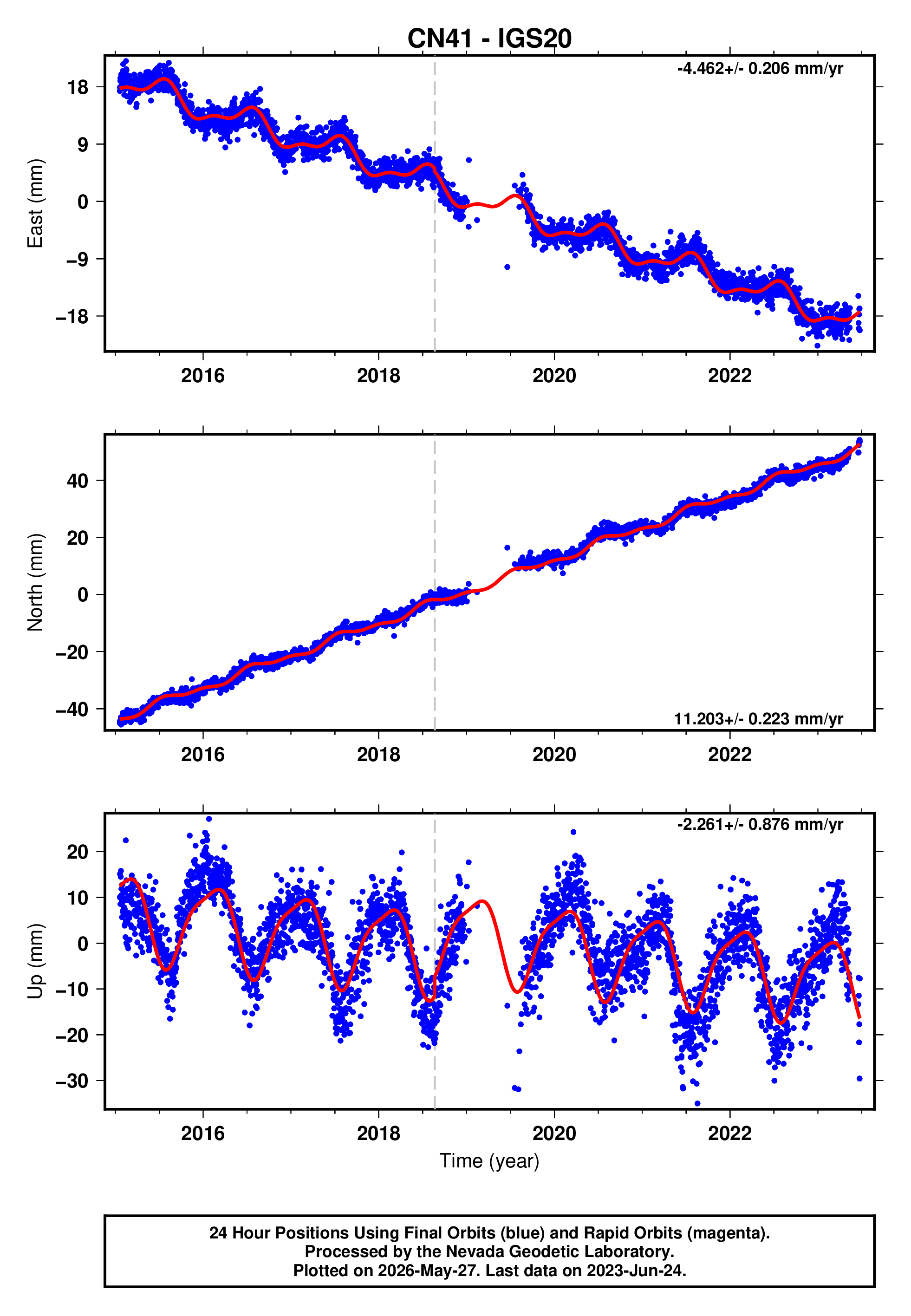 GPS time series plot