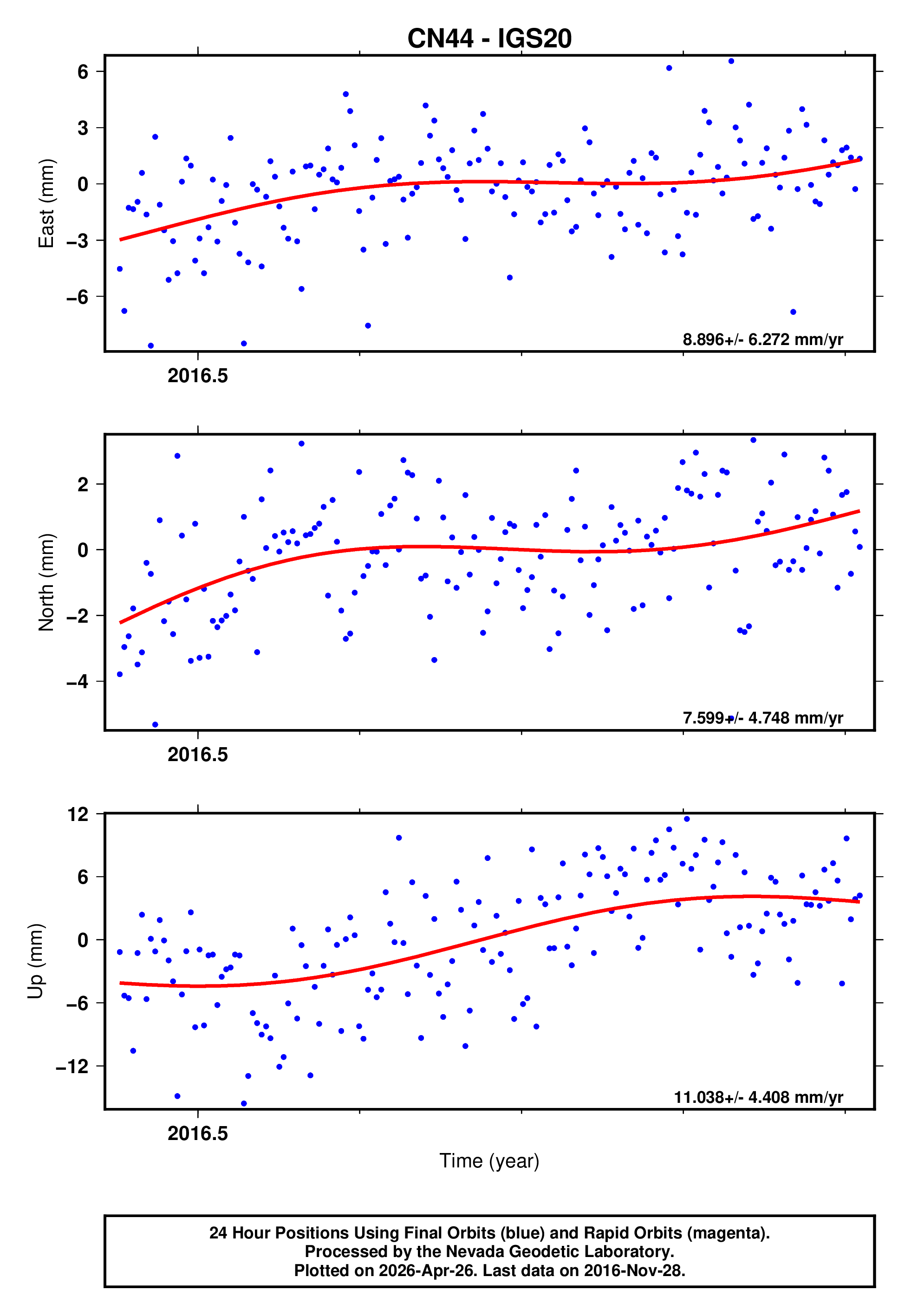 GPS time series plot