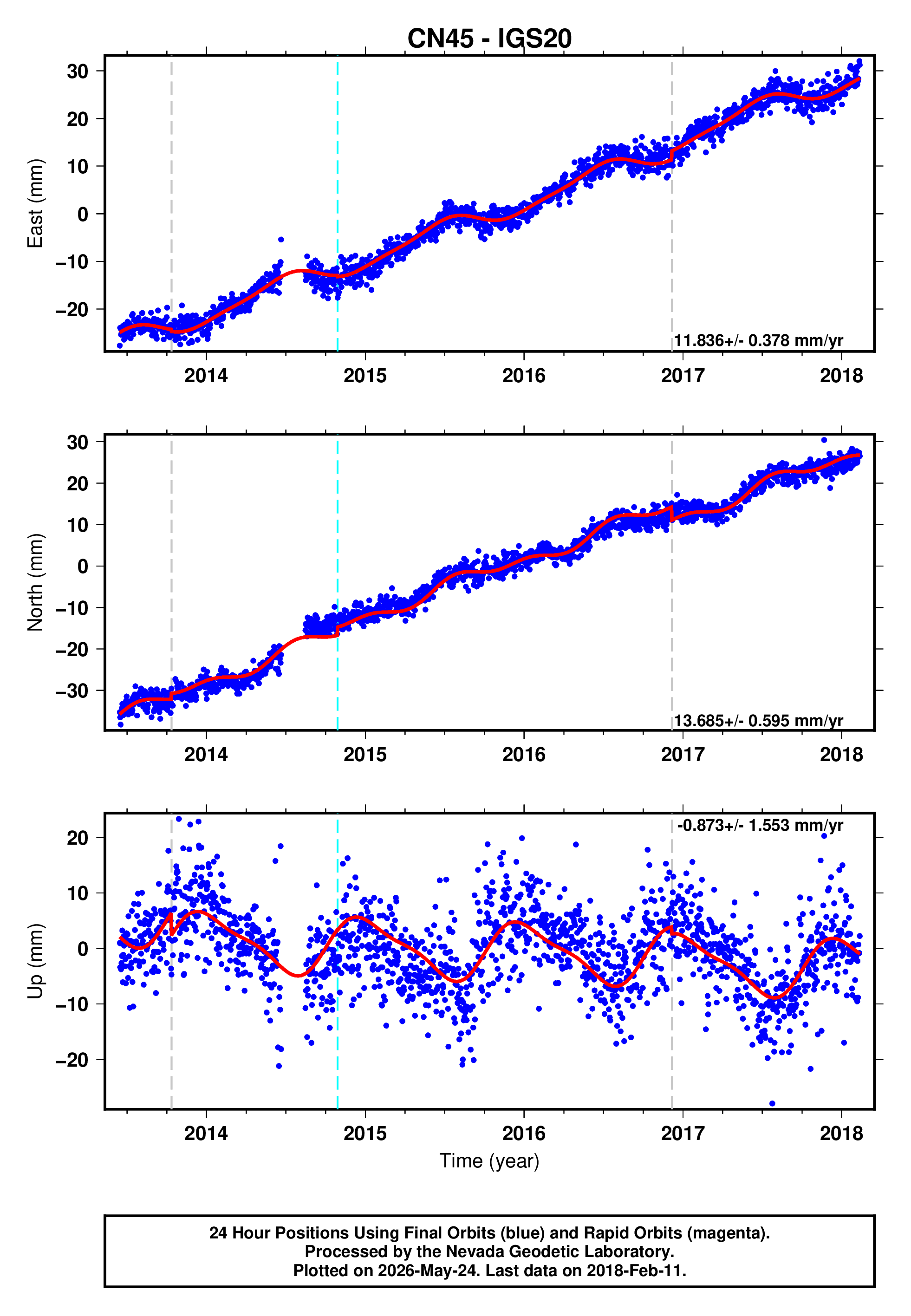 GPS time series plot