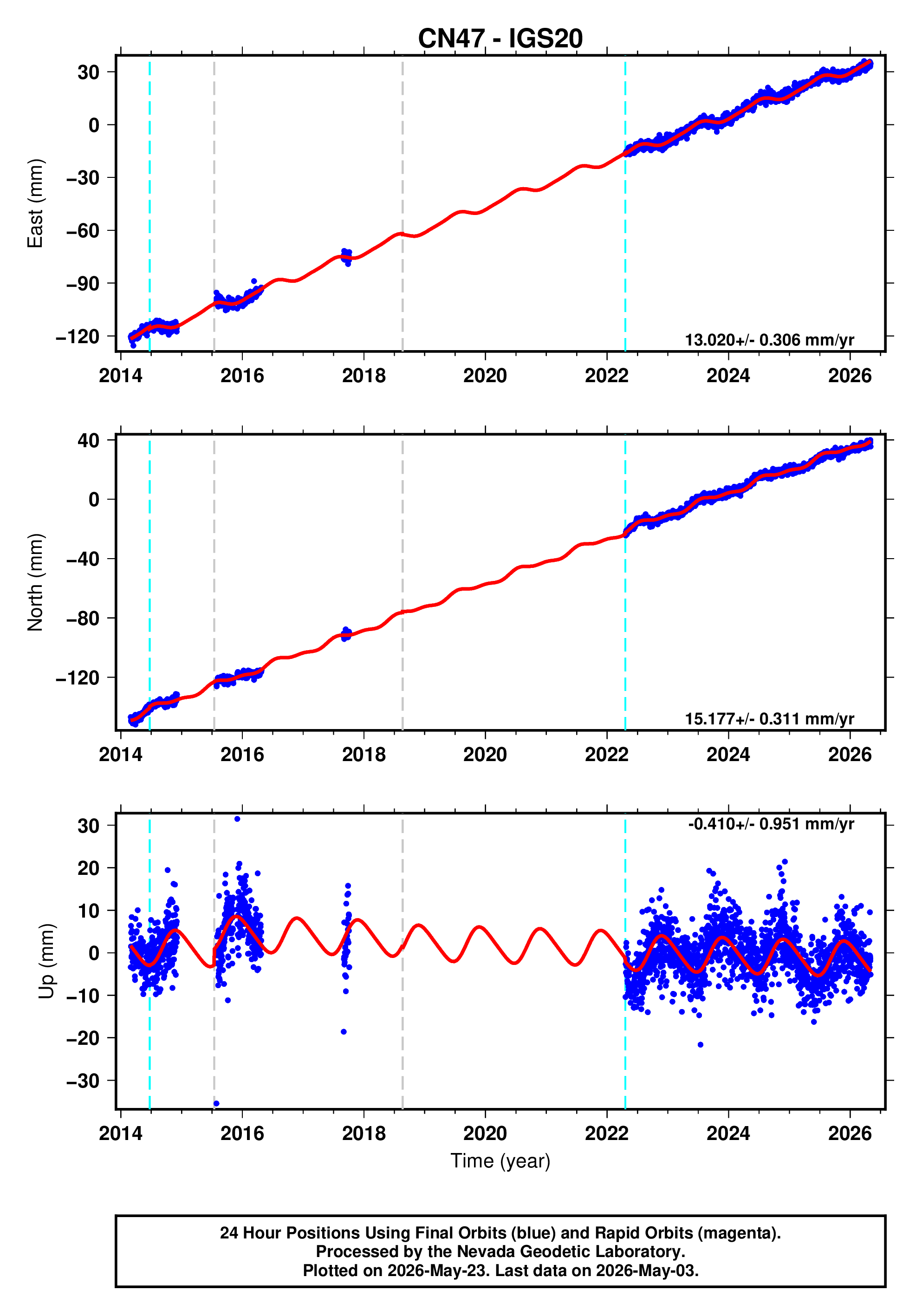 GPS time series plot