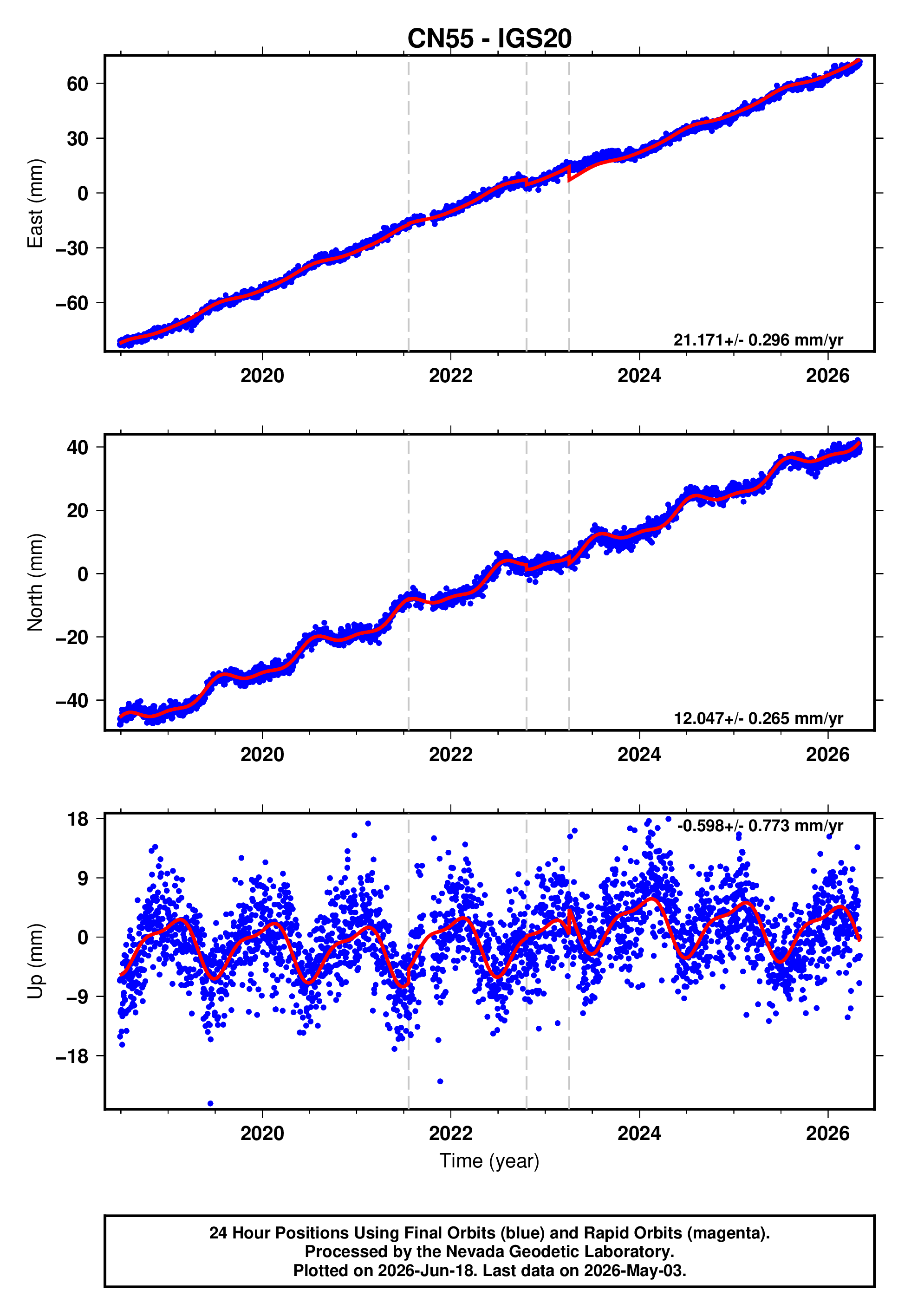 GPS time series plot